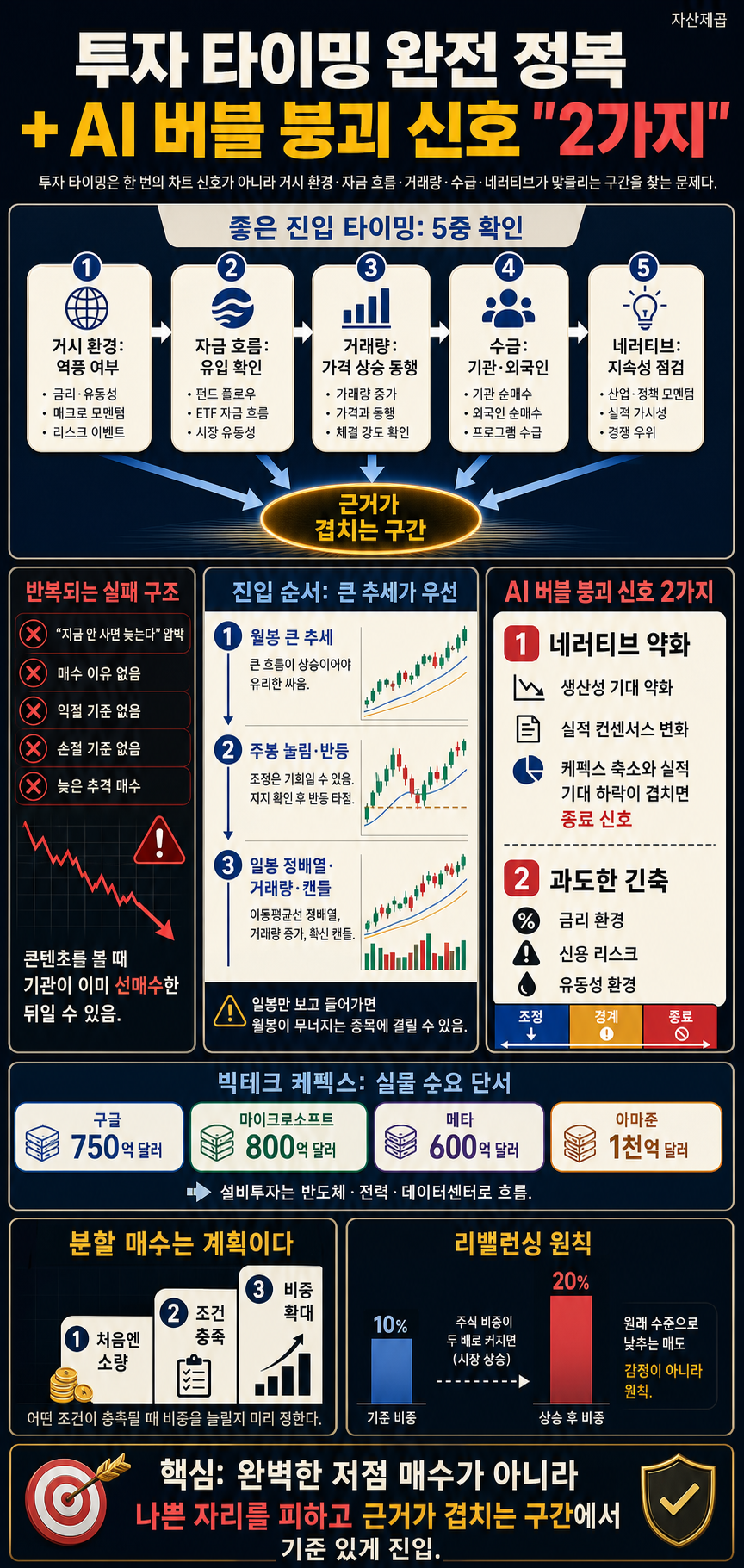투자 타이밍 완전 정복 + AI 버블 붕괴 신호 "2가지 내용을 설명하는 본문 이미지
