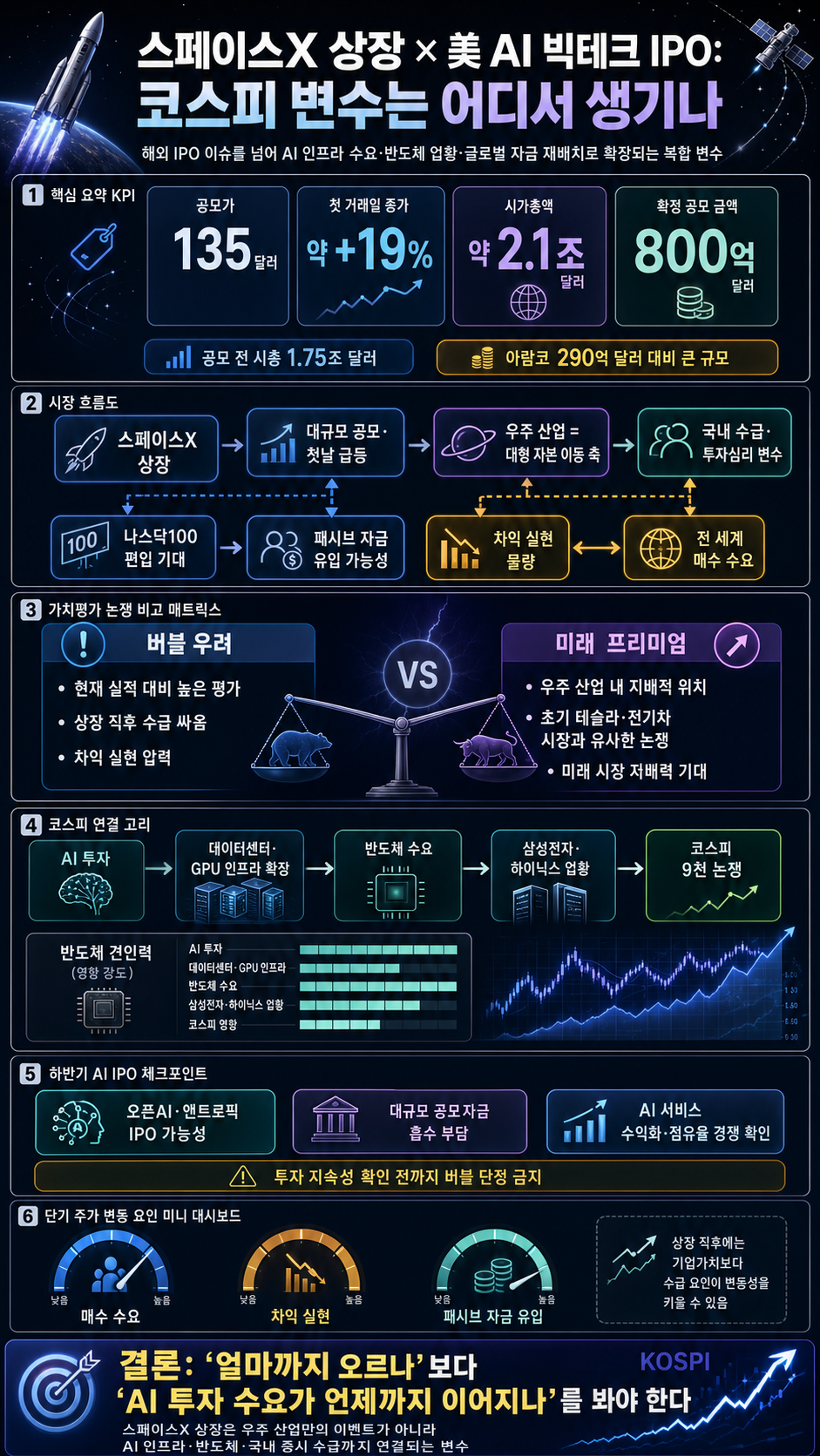 괴물'' 스페이스X 상장, 美 AI 빅테크 상장이 코스피에 끼칠 영향은? / 14F 내용을 설명하는 본문 이미지