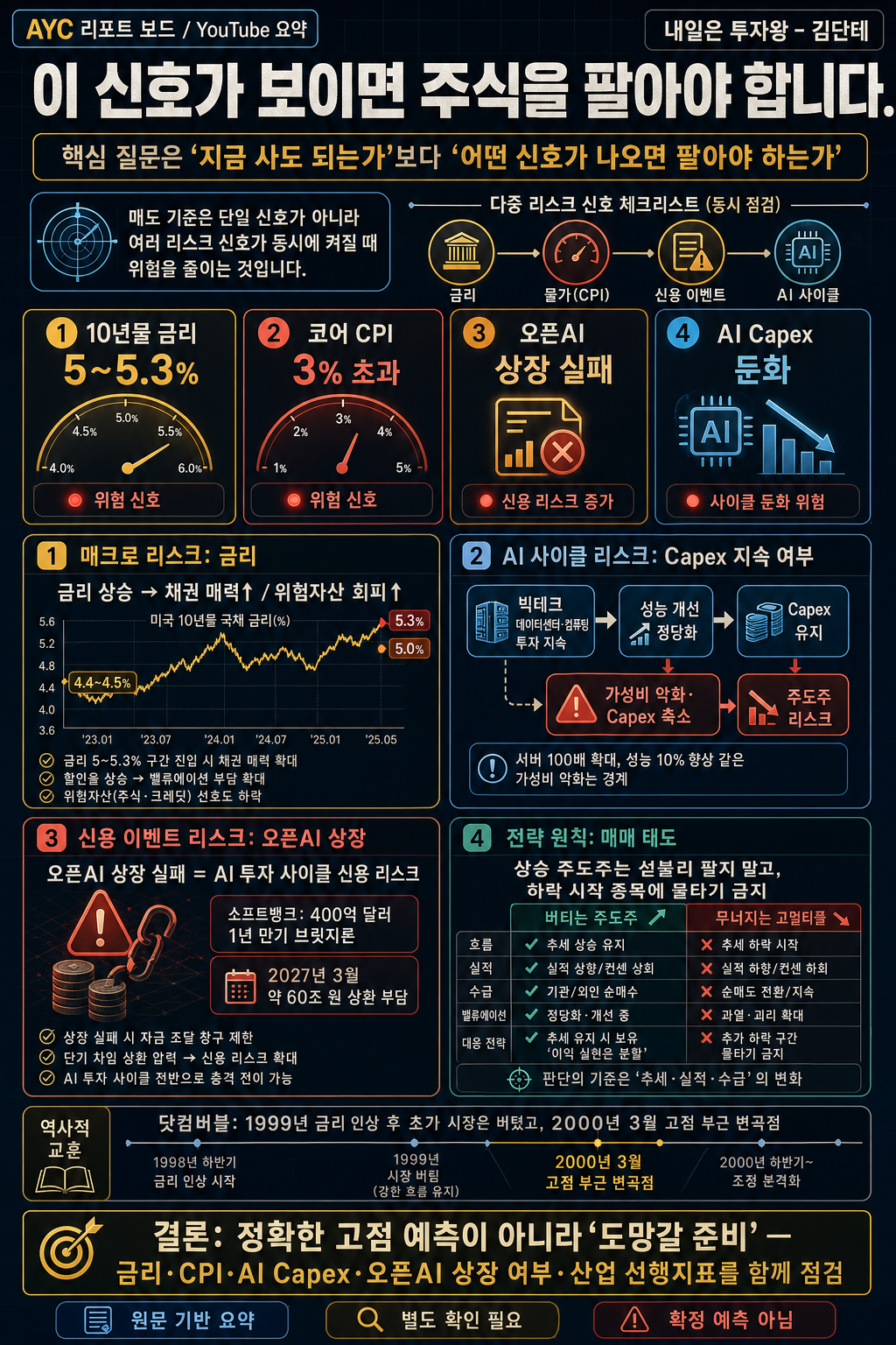 이 신호가 보이면 주식을 팔아야 합니다. 내용을 설명하는 본문 이미지