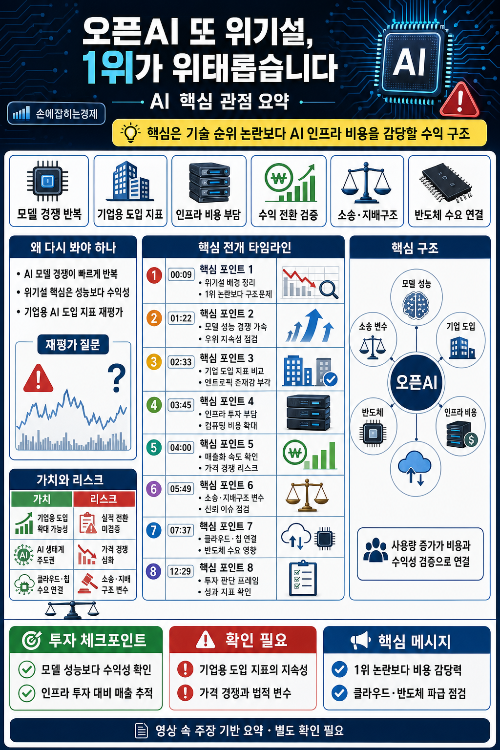 오픈AI 또 위기설, 1위가 위태롭습니다 내용을 설명하는 본문 이미지