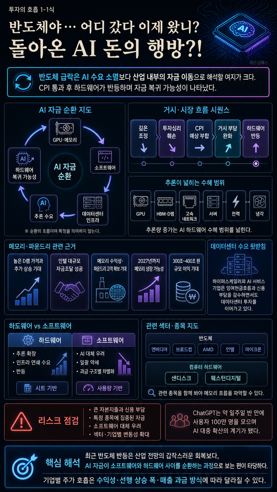 [투자의 호흡 1-1식] 반도체야…어디 갔다 이제 왔니? 돌아온 AI 돈의 행방?! 내용을 설명하는 본문 이미지