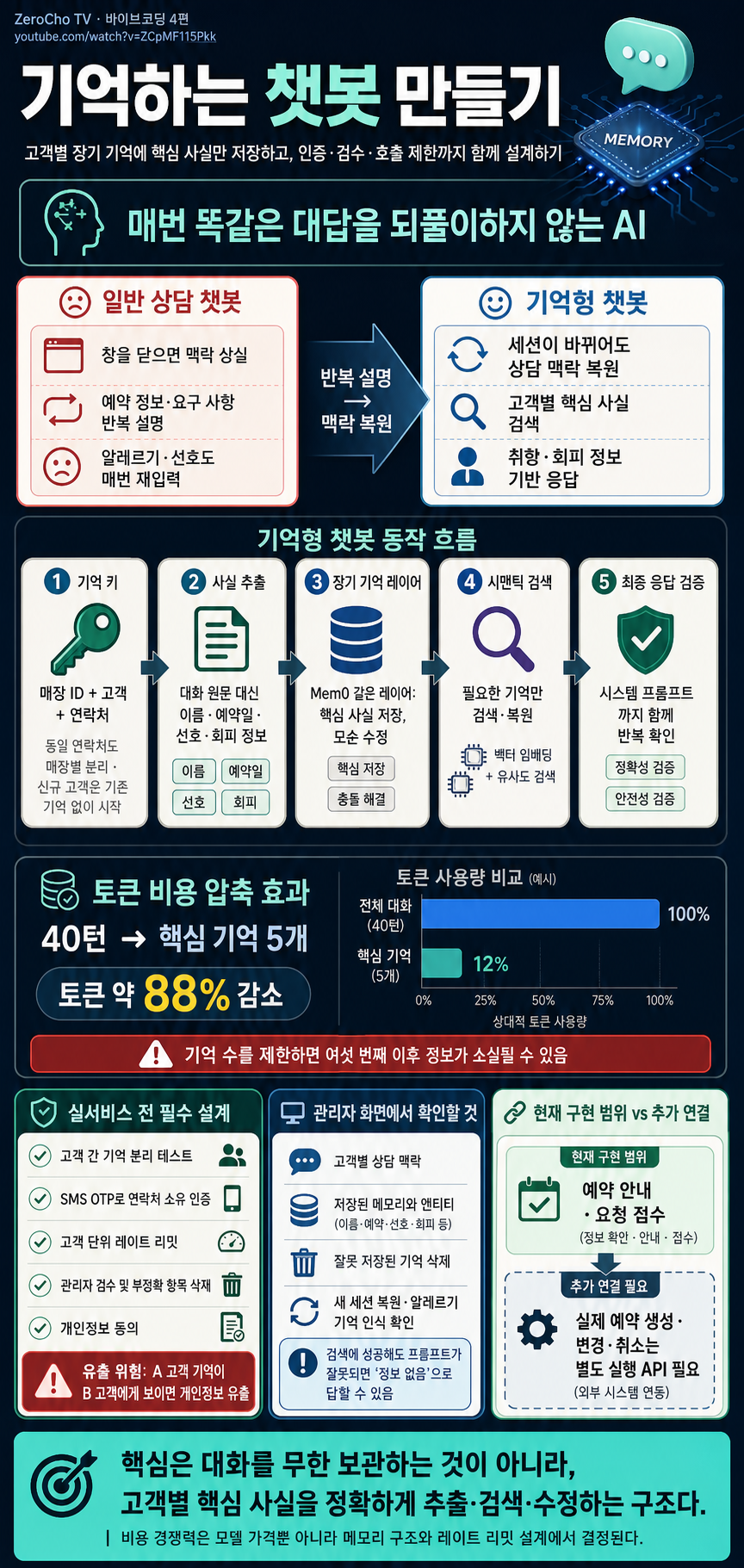 매번 똑같은 대답만 하는 AI는 이제 그만! 기억하는 챗봇 만들기 - 바이브코딩 4편 내용을 설명하는 본문 이미지