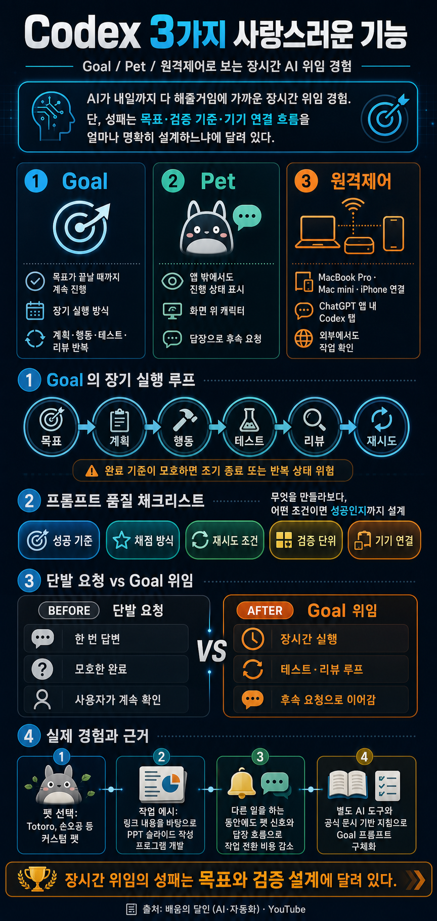 Codex 3가지 사랑스러운 기능 내용을 설명하는 본문 이미지