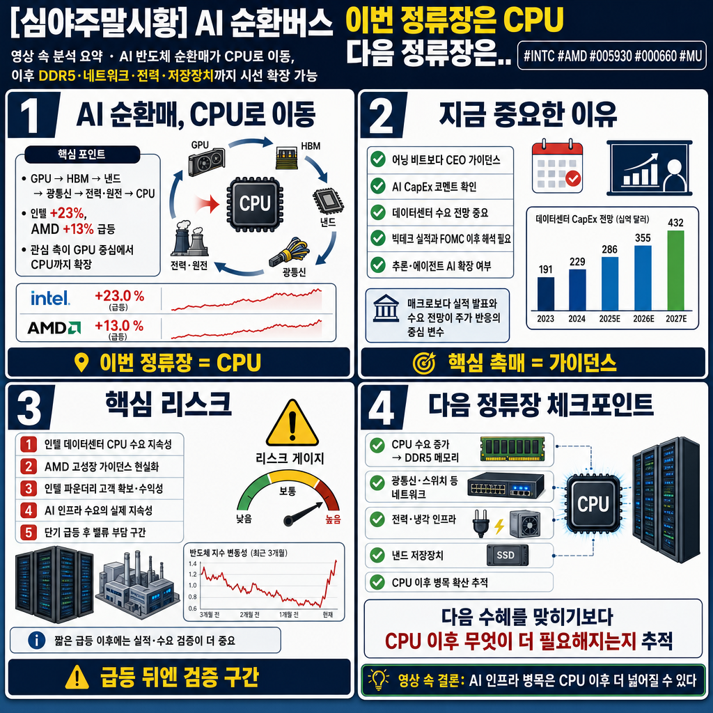 [심야주말시황] AI 순환버스 이번 정류장은 CPU 다음 정류장은..#INTC #AMD #005930 #000660 #MU 내용을 설명하는 본문 이미지