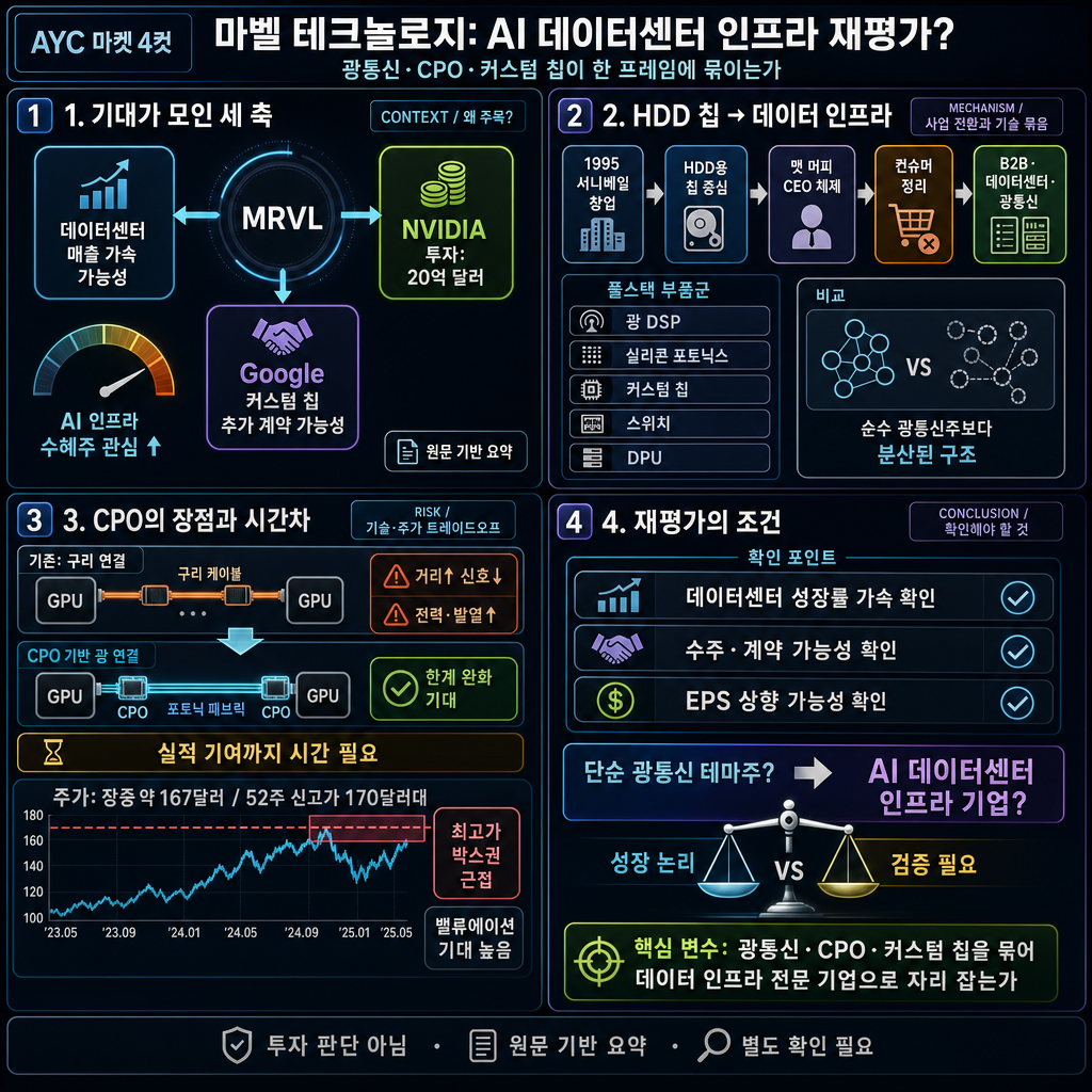 엔비디아·구글 동시에 엮었다" 마벨 테크놀로지의 본격 랠리, 이제 시작하나? #mrvl 내용을 설명하는 본문 이미지