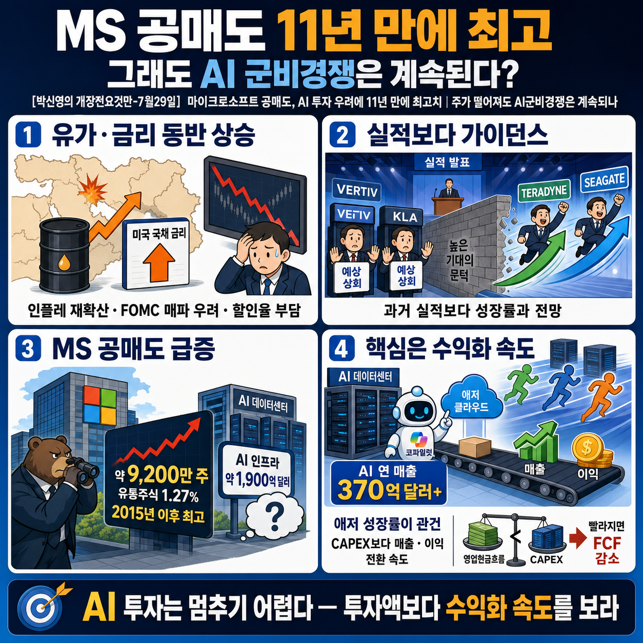 [박신영의 개장전요것만-7월29일] 마이크로소프트 공매도, AI 투자 우려에 11년 만에 최고치 내용을 설명하는 본문 이미지