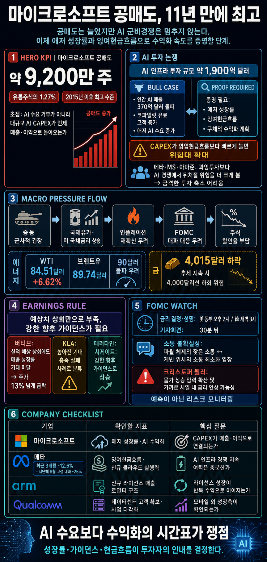 [박신영의 개장전요것만-7월29일] 마이크로소프트 공매도, AI 투자 우려에 11년 만에 최고치 내용을 설명하는 본문 이미지