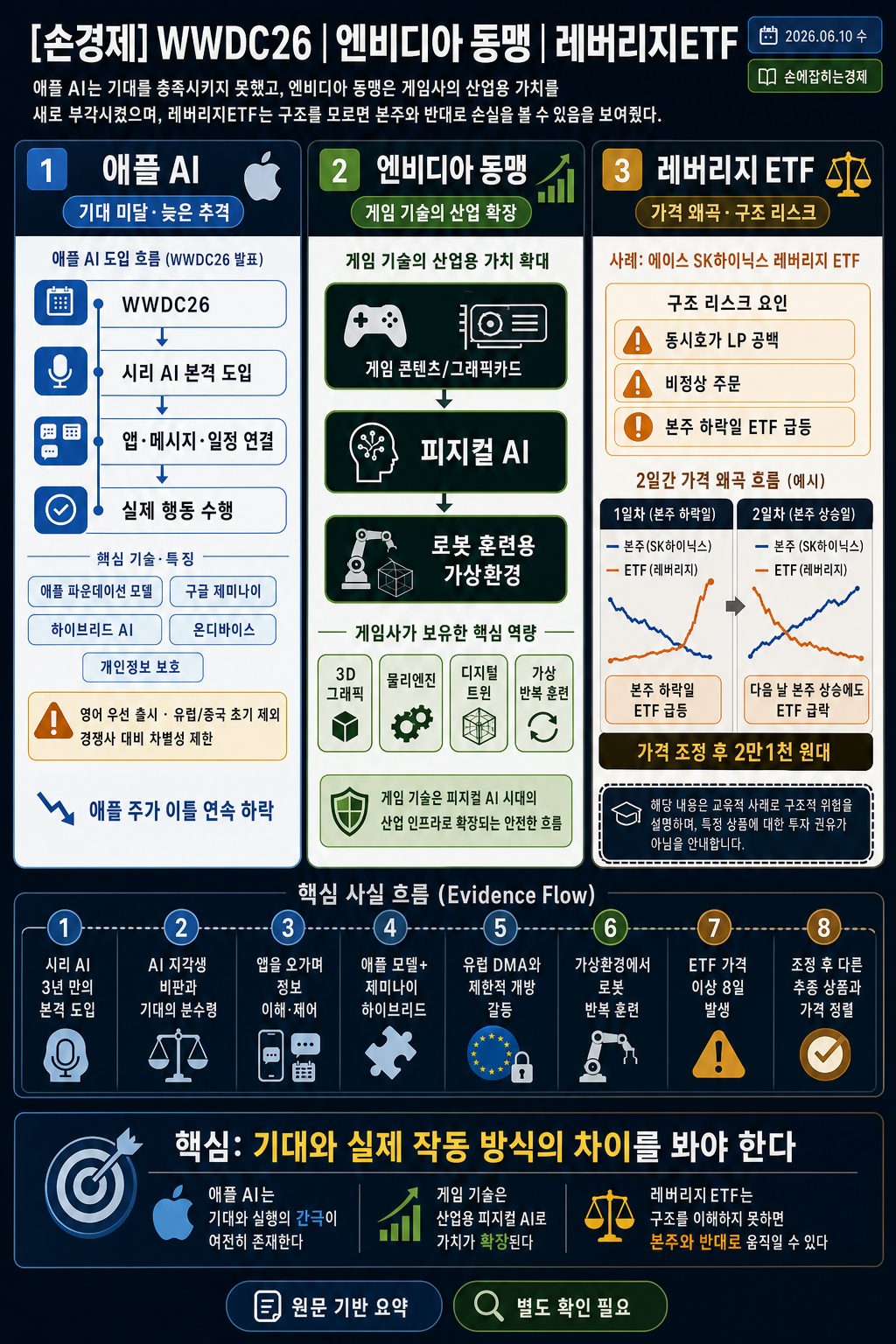 [손경제] WWDC26 내용을 설명하는 본문 이미지