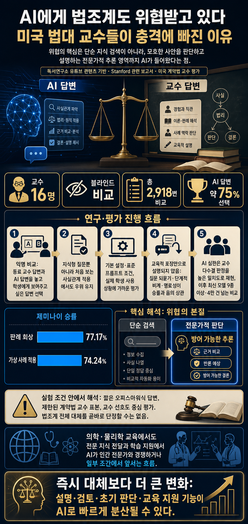 AI에게 법조계도 위협받고 있다" 미국 법대 교수들이 에 빠진 이유 (feat. 스탠퍼드 보고서) 내용을 설명하는 본문 이미지