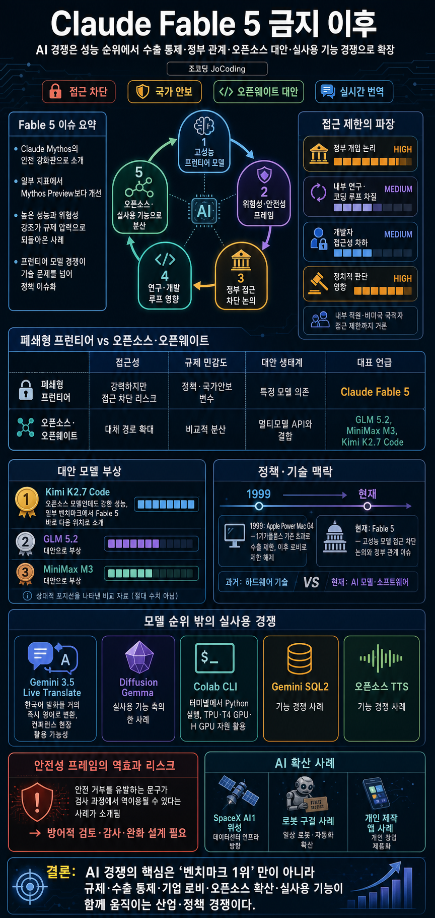 AI 뉴스 - 클로드 Fable 5 금지, Gemini 실시간 번역, GLM-5.2, Kimi-K2.7-Code, MiniMax M3, SpaceX AI1 위성 등 내용을 설명하는 본문 이미지