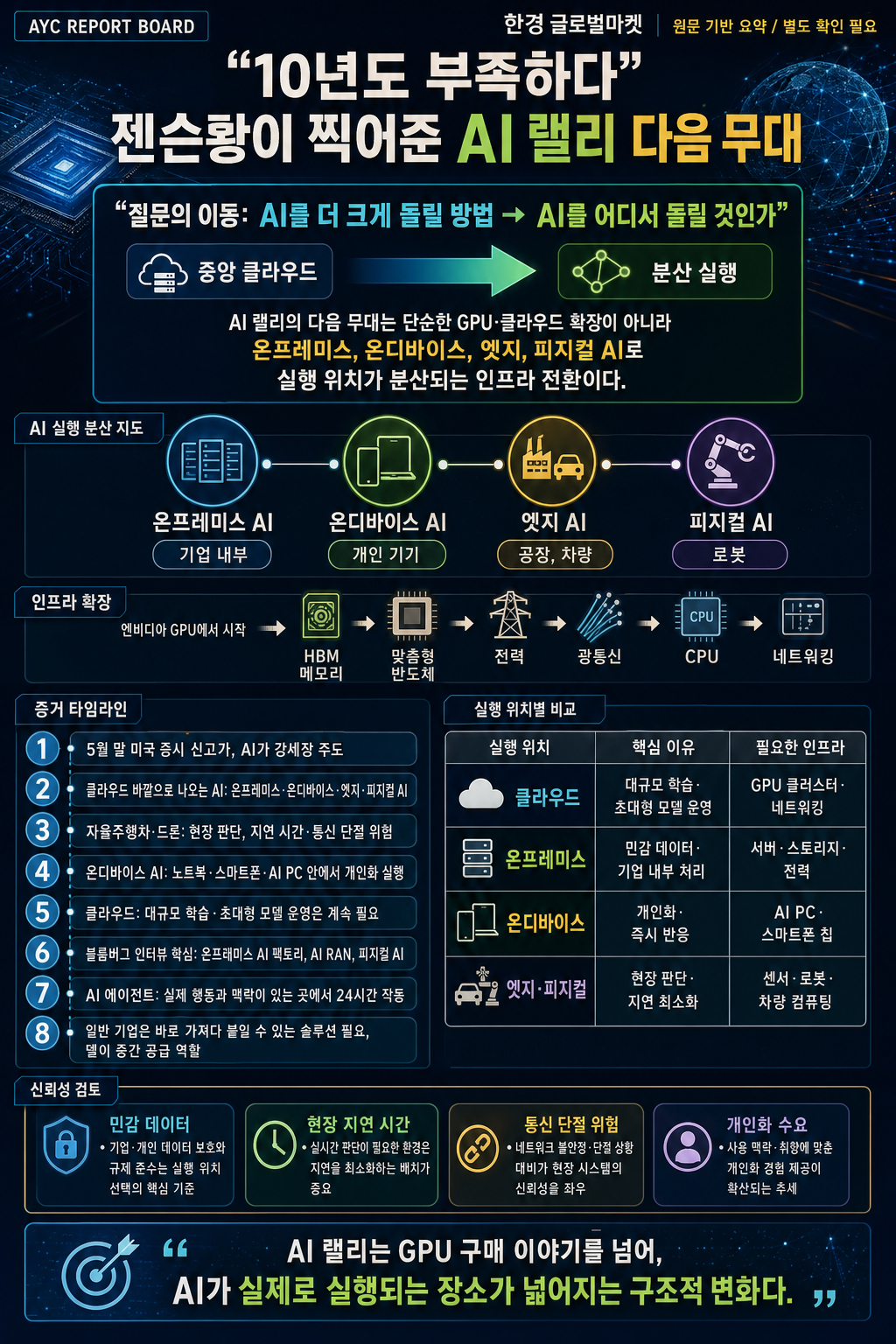 10년도 부족하다" 젠슨황이 찍어준 AI 랠리 다음 무대 내용을 설명하는 본문 이미지