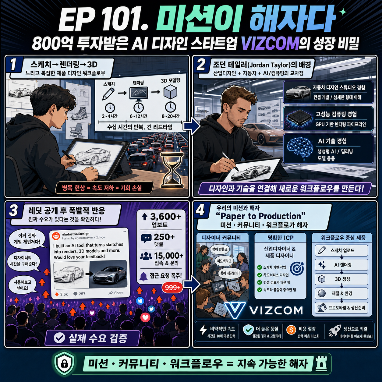 EP 101. "미션이 해자다" 800억 투자받은 AI 디자인 스타트업, VIZCOM의 성장 비밀 내용을 설명하는 본문 이미지