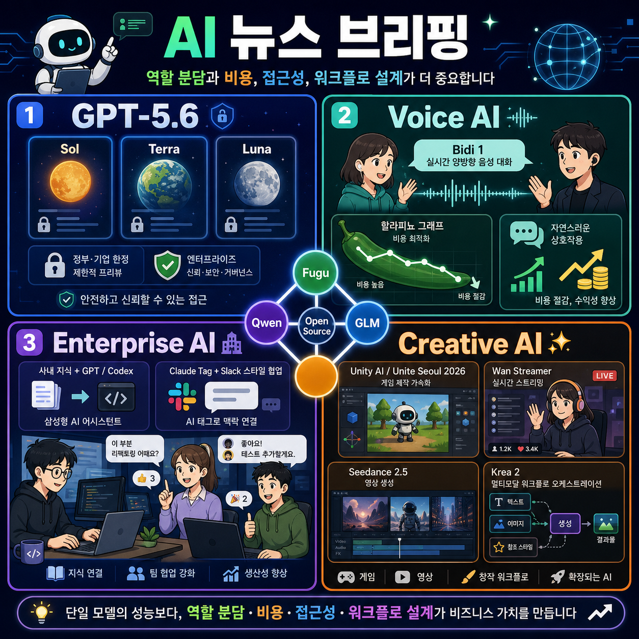 AI뉴스 - GPT‑5.6, Bidi 1, 할라피뇨, Unite Seoul 2026, Claude Tag, 애플 가격, Wan Streamer, 시댄스 2.5, Krea 2 등 내용을 설명하는 본문 이미지