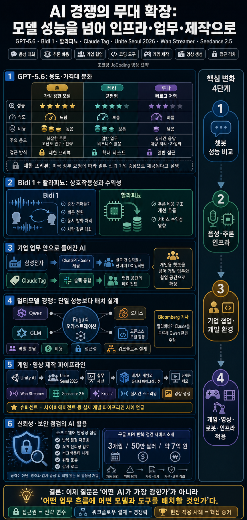 AI뉴스 - GPT‑5.6, Bidi 1, 할라피뇨, Unite Seoul 2026, Claude Tag, 애플 가격, Wan Streamer, 시댄스 2.5, Krea 2 등 내용을 설명하는 본문 이미지
