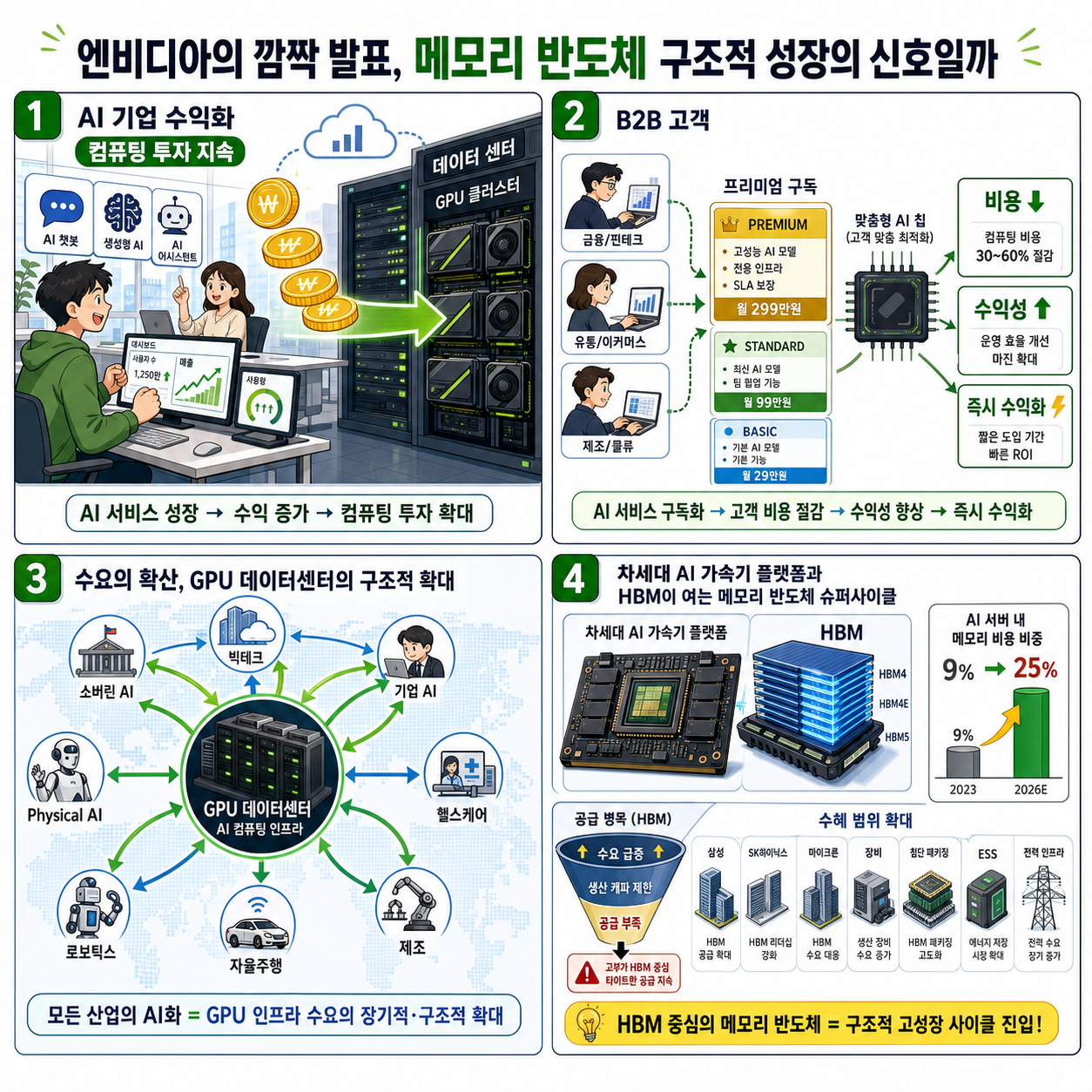 엔비디아의 깜짝 발표, 메모리 반도체 구조적 성장의 신호일까 내용을 설명하는 본문 이미지