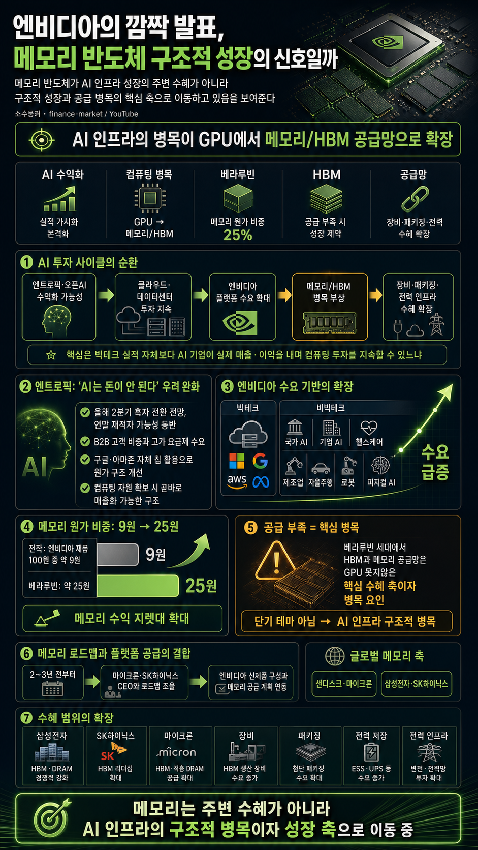 엔비디아의 깜짝 발표, 메모리 반도체 구조적 성장의 신호일까 내용을 설명하는 본문 이미지