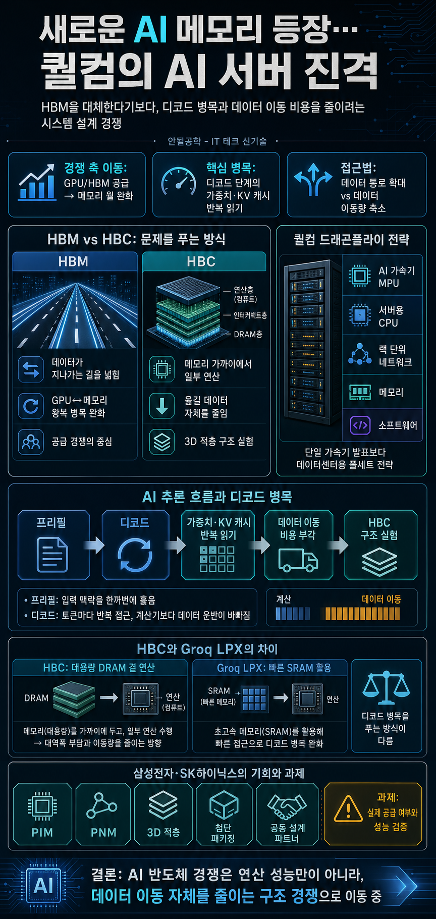 새로운 AI 메모리 등장…퀄컴의 무서운 AI 서버 진격 내용을 설명하는 본문 이미지
