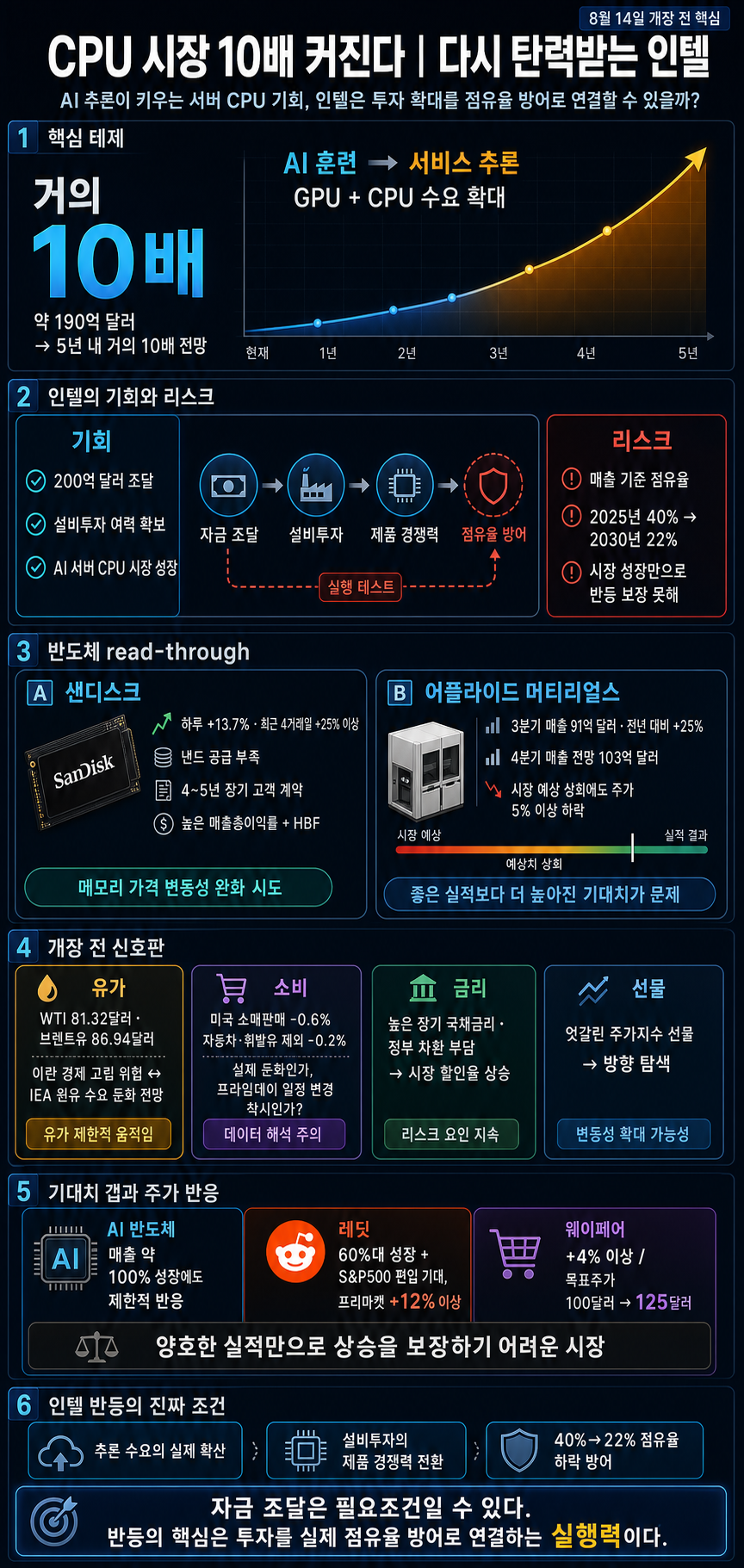 [박신영의 개장전요것만-8월14일] CPU 시장 10배 커진다 내용을 설명하는 본문 이미지