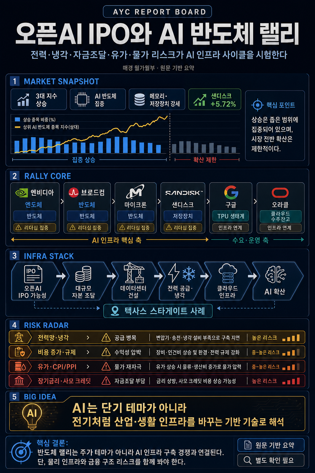 오픈AI, IPO 서류 비공개 제출ㅣ韓정부, 對美 3500억 달러 규모 특별법 시행령 승인ㅣ美상원, TSMC에 "中 해외자회사 AI칩 생산 규제" 촉구ㅣ홍키자의 매일뉴욕 내용을 설명하는 본문 이미지