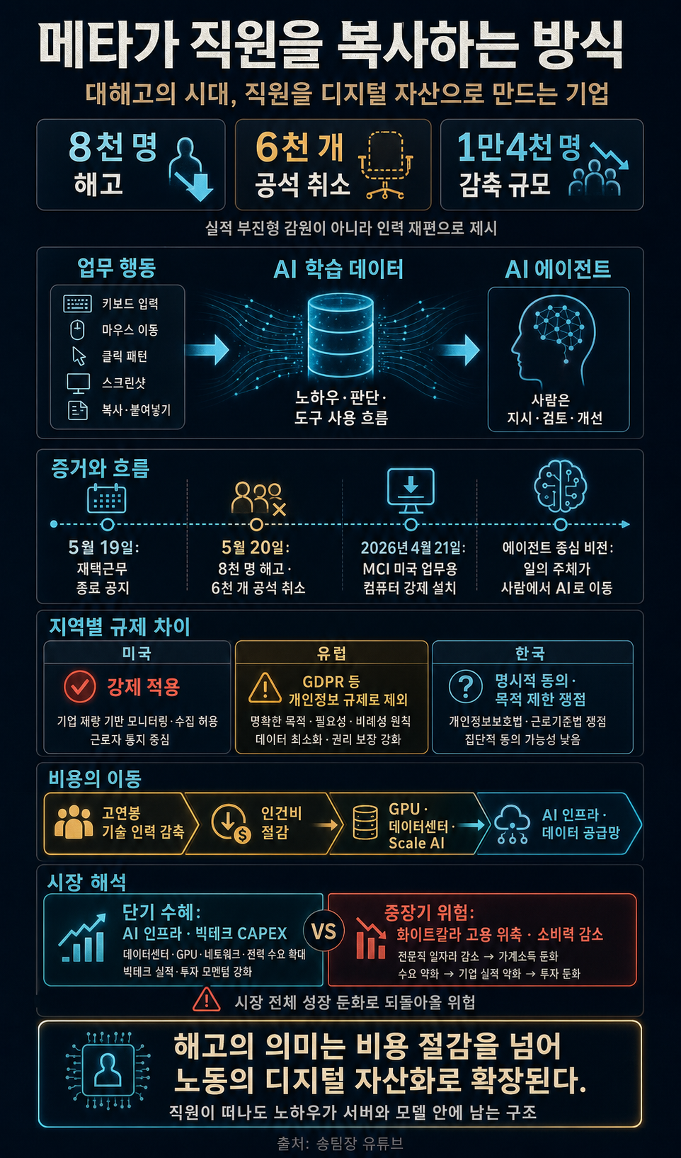 메타가 직원을 복사하는 방식, 대해고의 시대, 직원을 디지털 자산으로 만드는 기업이 살아남는다. 내용을 설명하는 본문 이미지