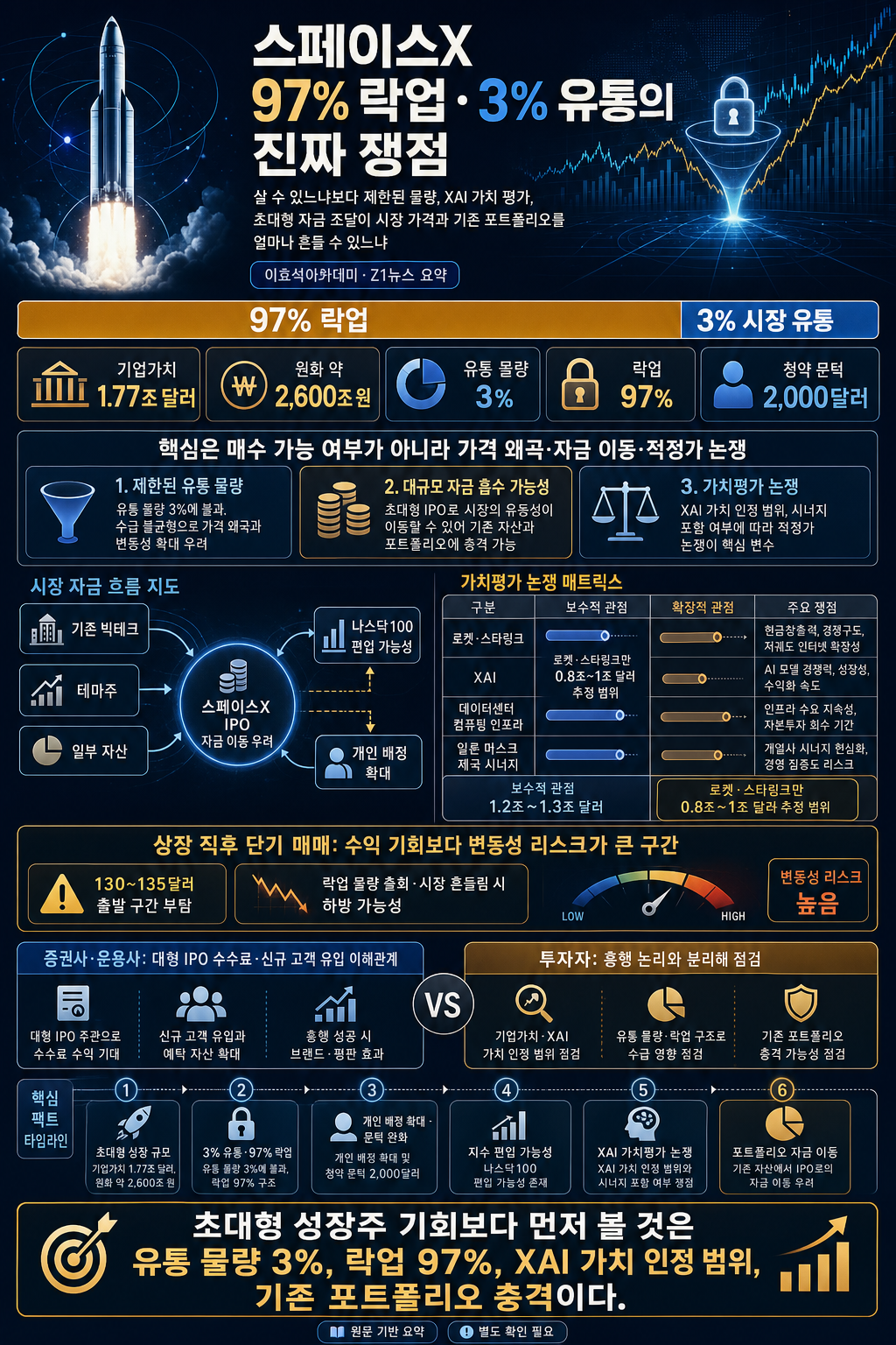 스페이스X가 97%를 꽁꽁 묶어놓고 3%만 시장에 던져준 진짜 속내가 따로 있습니다 [Z1뉴스] 내용을 설명하는 본문 이미지