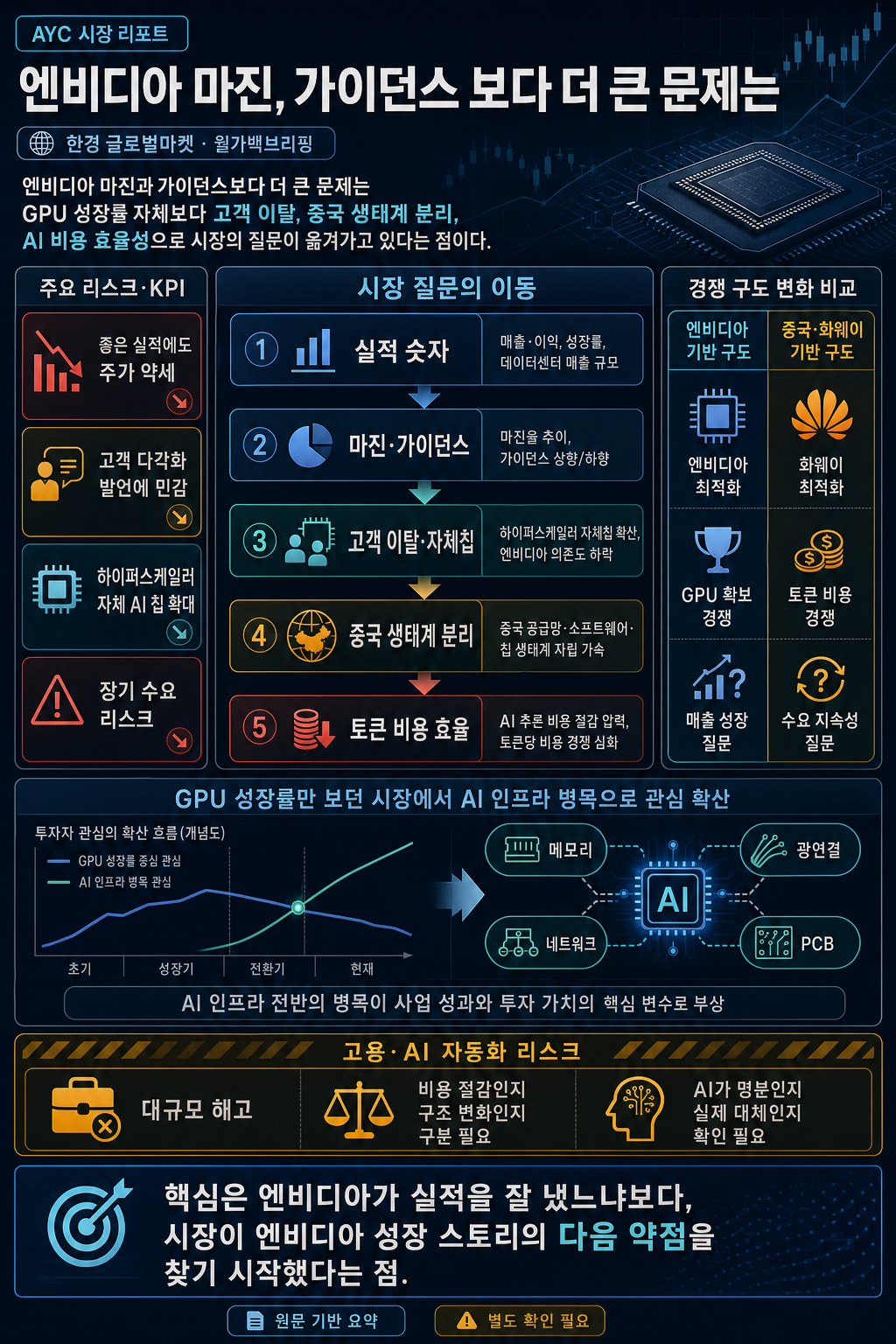 엔비디아 마진, 가이던스 보다 더 큰 문제는 내용을 설명하는 본문 이미지