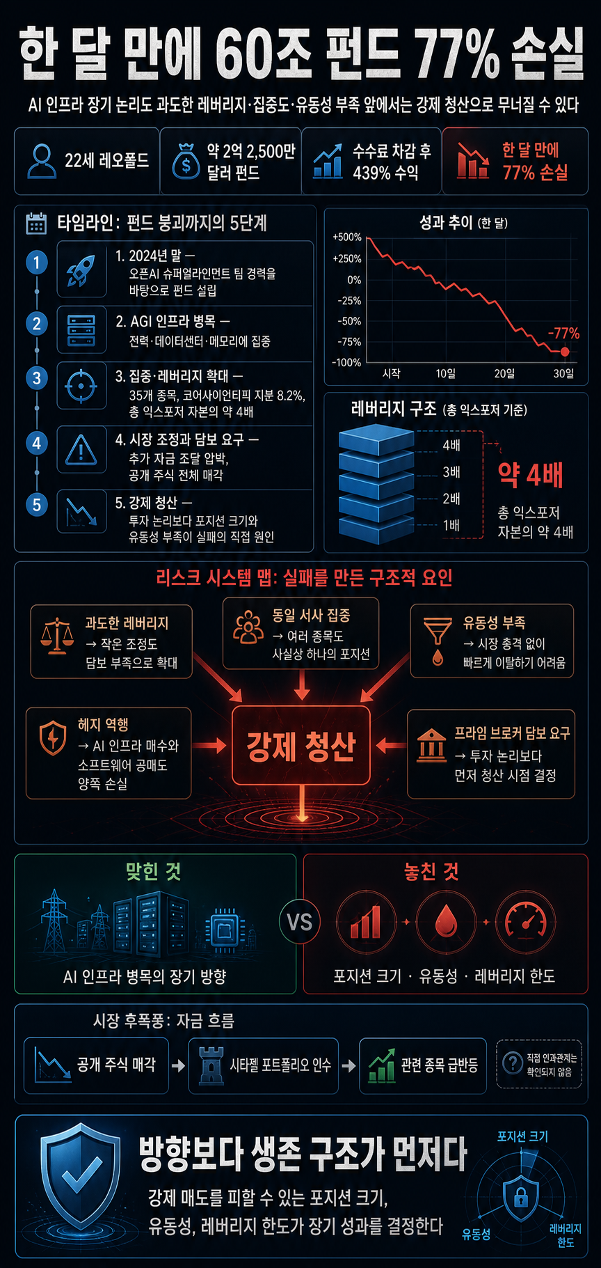 한달만에 60조 펀드 77% 날려먹은 02년생 내용을 설명하는 본문 이미지