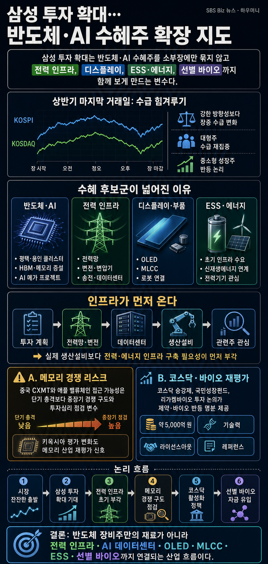 [하우머니] 삼성 투자 확대…반도체·AI 수혜주 주목 내용을 설명하는 본문 이미지