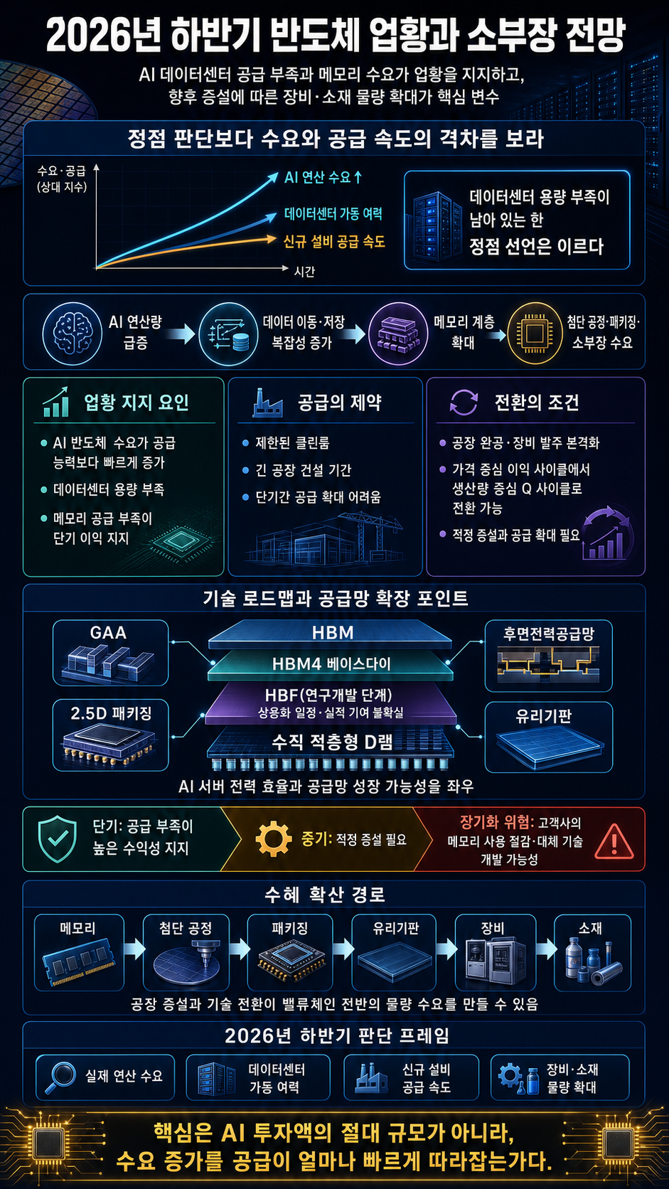 경제 전문가 4인이 꼽은 "2026년 하반기 반도체 업황" 전망과 반도체 소부장 전망 총정리 내용을 설명하는 본문 이미지