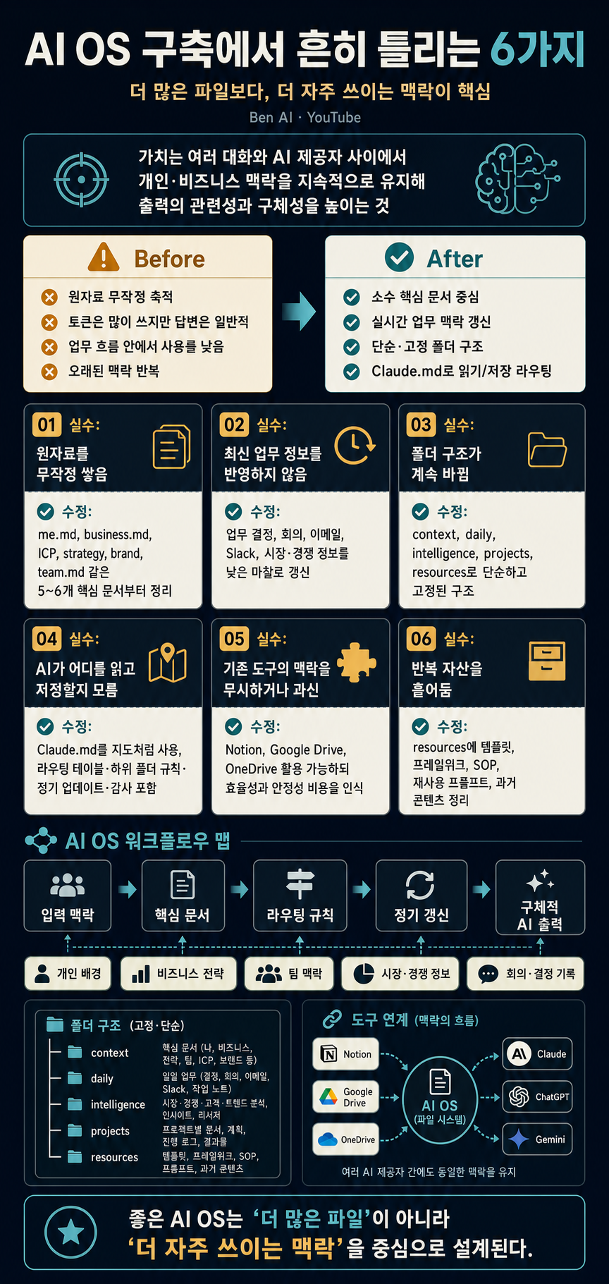 6 Things People Get Wrong Setting up An AI OS (+ Fixes) 내용을 설명하는 본문 이미지