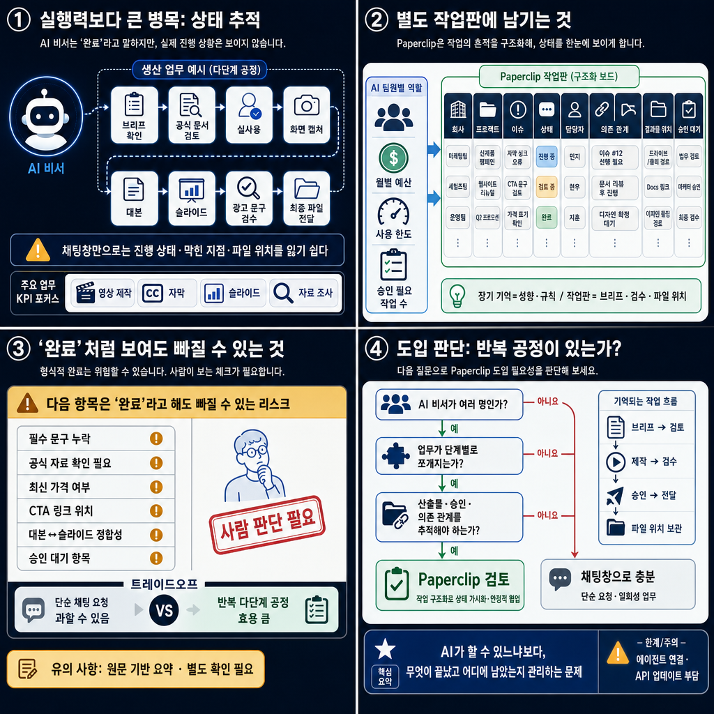 드디어 AI 비서의 마지막 퍼즐을 찾았습니다! paperclip 실제 사용 후기 #openclaw #hermes #오픈클로 #헤르메스 #openai #claude #codex 내용을 설명하는 본문 이미지