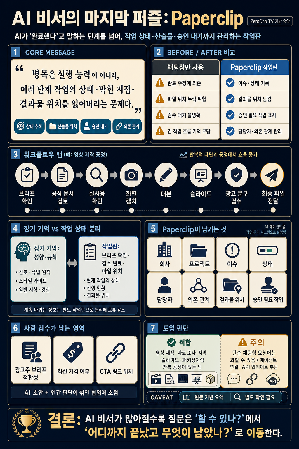 드디어 AI 비서의 마지막 퍼즐을 찾았습니다! paperclip 실제 사용 후기 #openclaw #hermes #오픈클로 #헤르메스 #openai #claude #codex 내용을 설명하는 본문 이미지