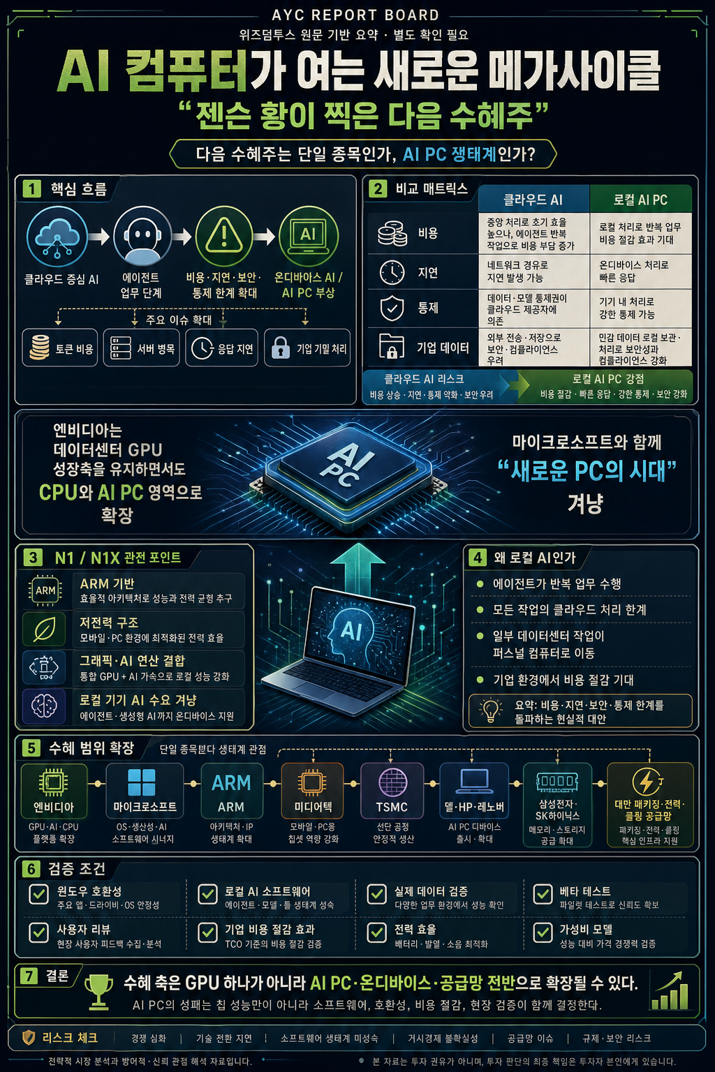 젠슨 황이 찍은 다음 수혜주" AI 컴퓨터가 여는 새로운 메가사이클 #nvda #msft 내용을 설명하는 본문 이미지