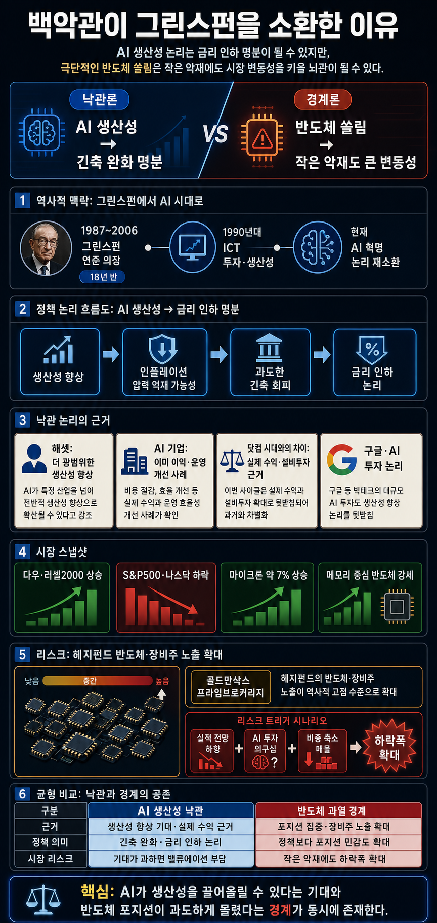 [홍장원의 불앤베어] 백악관이 그린스펀 좋아하는 진짜 이유. 극악의 반도체 쏠림, 향후 뇌관되나 내용을 설명하는 본문 이미지