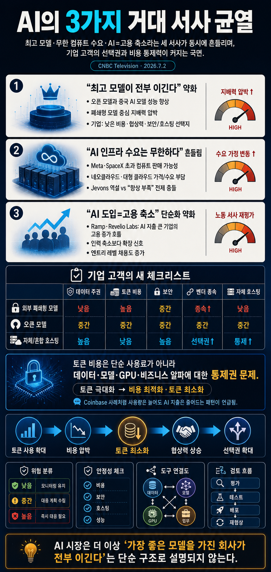AI''s 3 big narrative violations — 7/2/2026 내용을 설명하는 본문 이미지