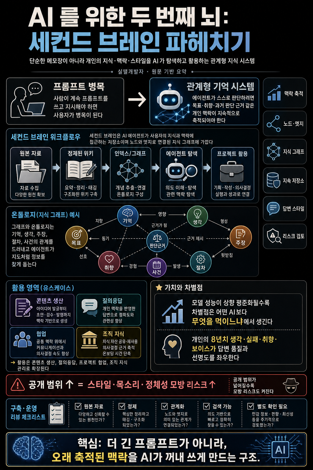 AI 를 위한 두 번째 뇌: 세컨드 브레인 파헤치기 (feat. 메타 스태프 엔지니어) 내용을 설명하는 본문 이미지
