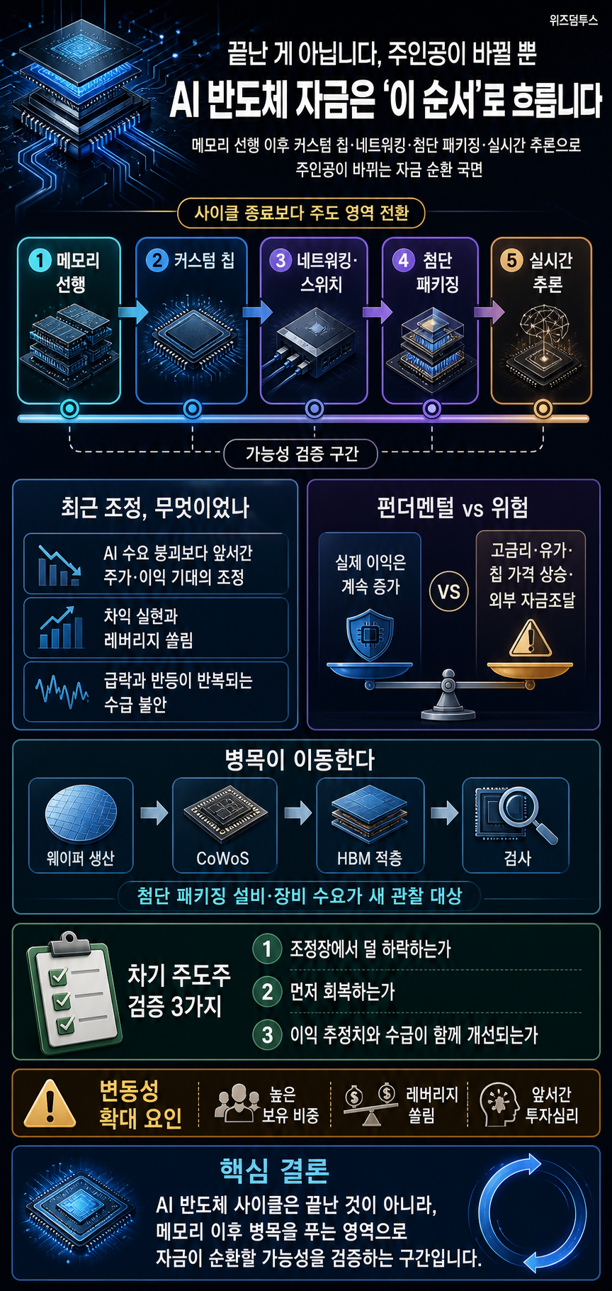 끝난 게 아닙니다, 주인공이 바뀔 뿐" AI 반도체 자금은 ''이 순서''로 흐릅니다 내용을 설명하는 본문 이미지