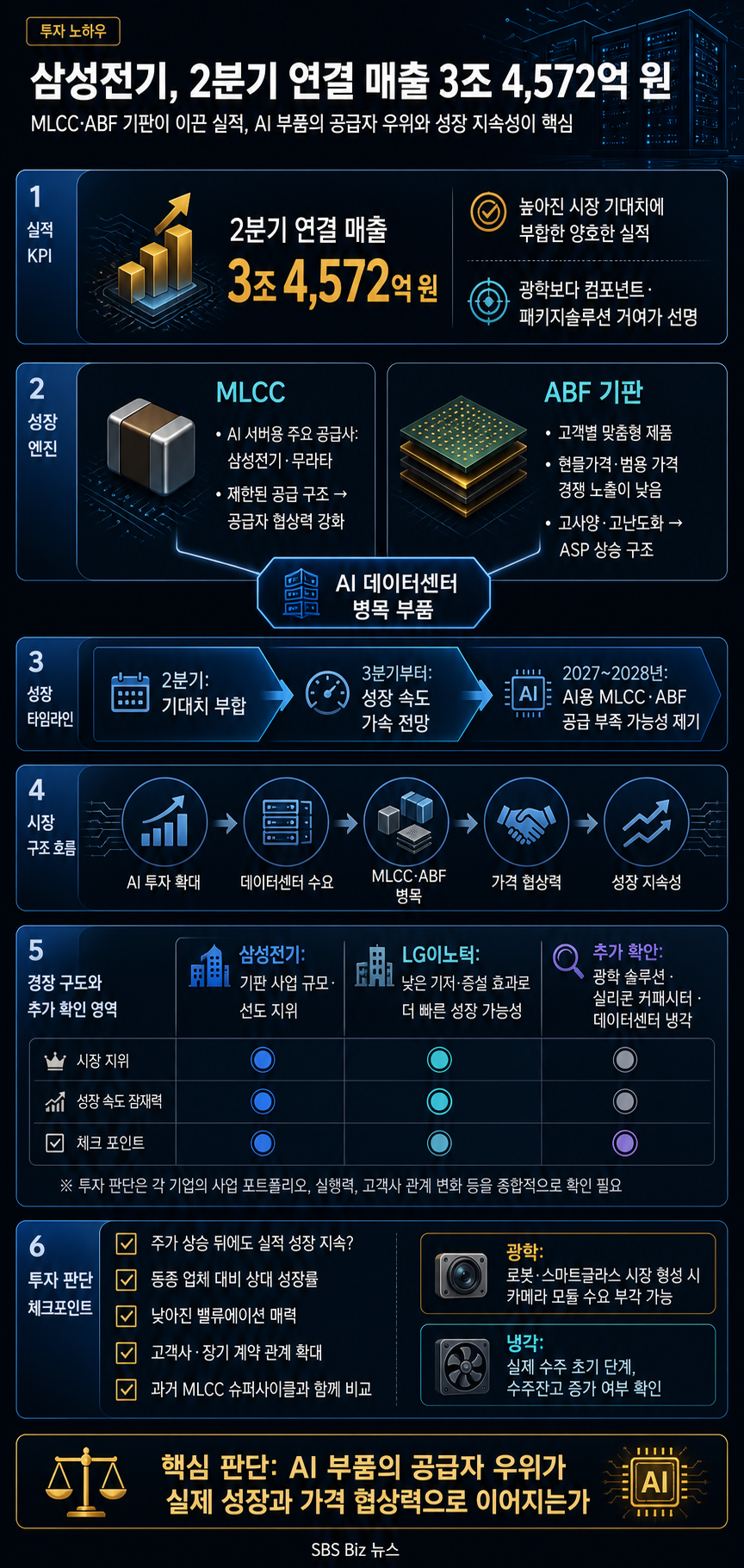 [투자 노하우] 삼성전기, 2분기 연결 기준 매출 3조 4572억원 내용을 설명하는 본문 이미지