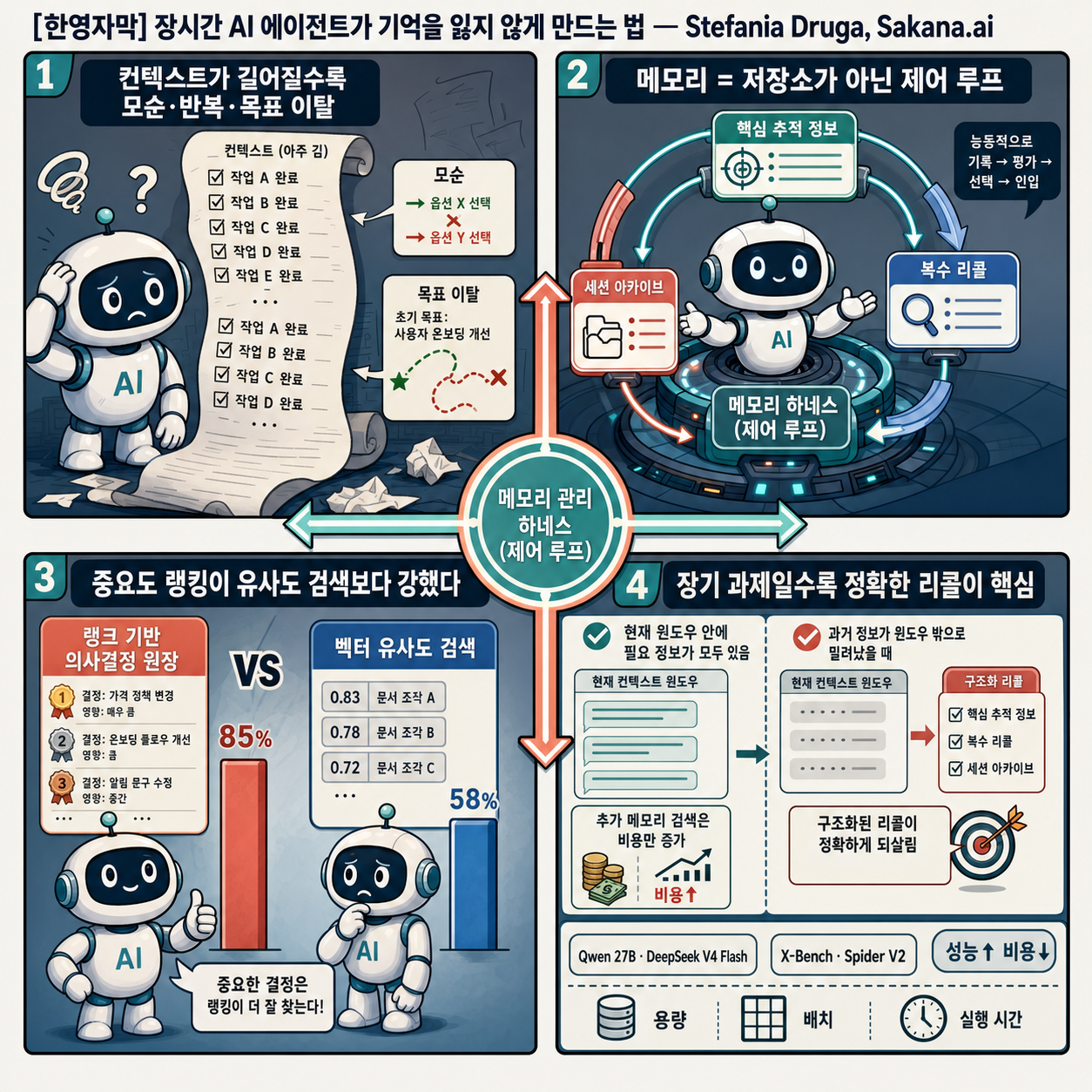 [한영자막] 장시간 AI 에이전트가 기억을 잃지 않게 만드는 법 — Stefania Druga, Sakana.ai 내용을 설명하는 본문 이미지