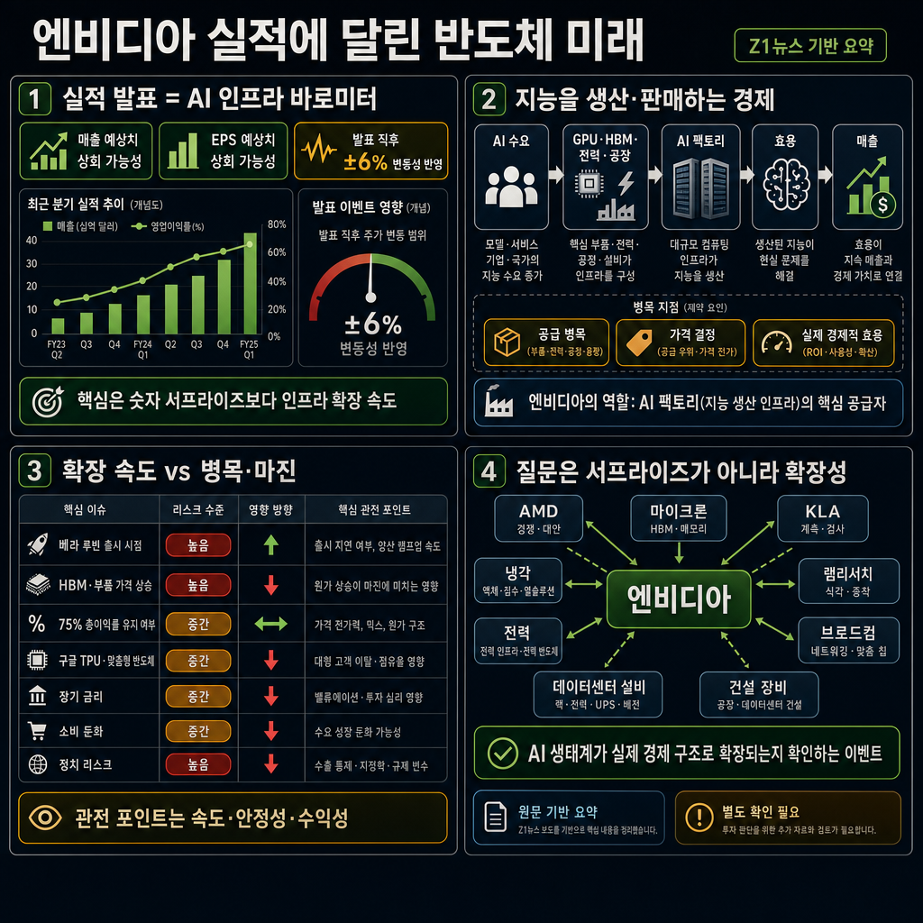 엔비디아 실적에 달린 반도체 미래. 과연 어떻게 될까? [Z1뉴스] 내용을 설명하는 본문 이미지