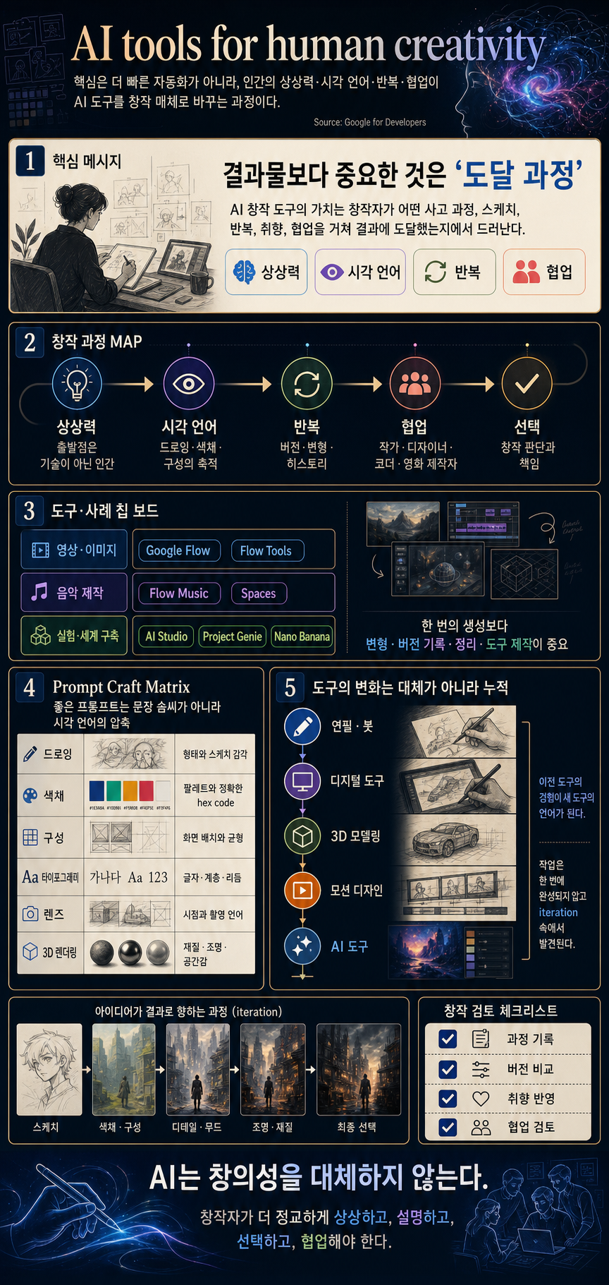 AI tools for human creativity 내용을 설명하는 본문 이미지