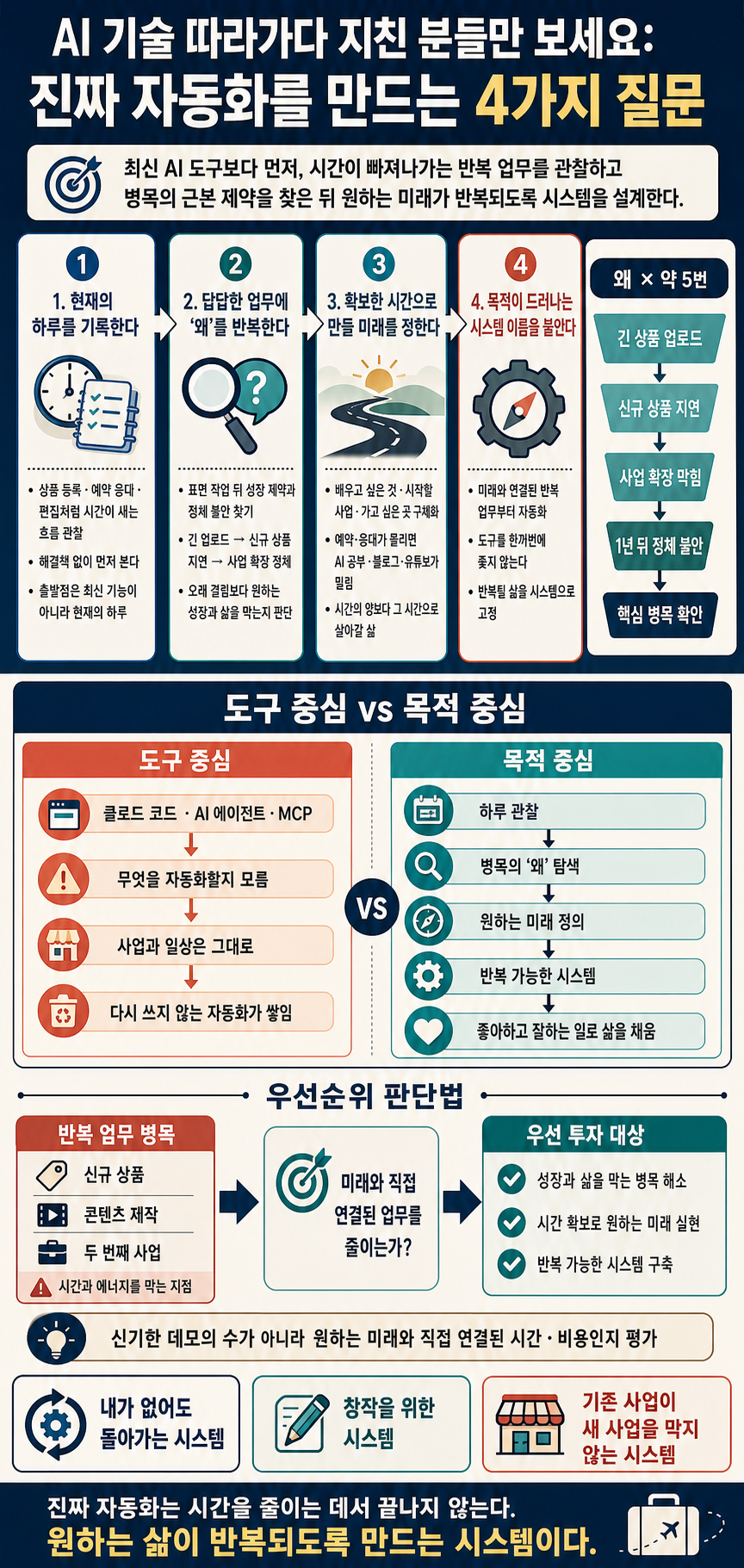 AI 기술 따라가다 지친 분들만 보세요: 진짜 자동화를 만드는 4가지 질문 내용을 설명하는 본문 이미지