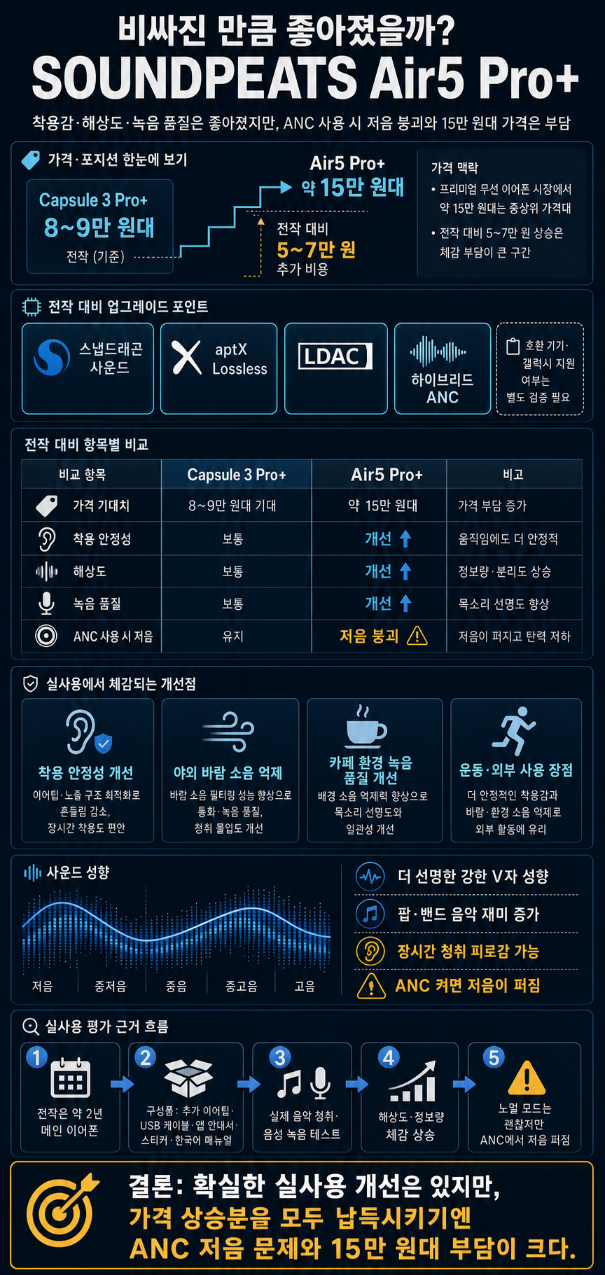 비싸진 만큼 좋아졌을까? 사운드피츠 플래그십 이어폰 SOUNDPEATS Air5 Pro+ 내용을 설명하는 본문 이미지