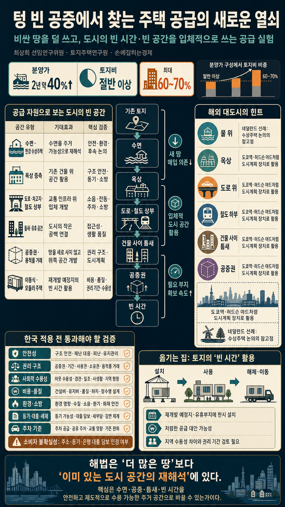 텅 빈 공중에서 찾는 주택 공급의 새로운 열쇠 - 최상희 선임연구위원 (토지주택연구원) 내용을 설명하는 본문 이미지