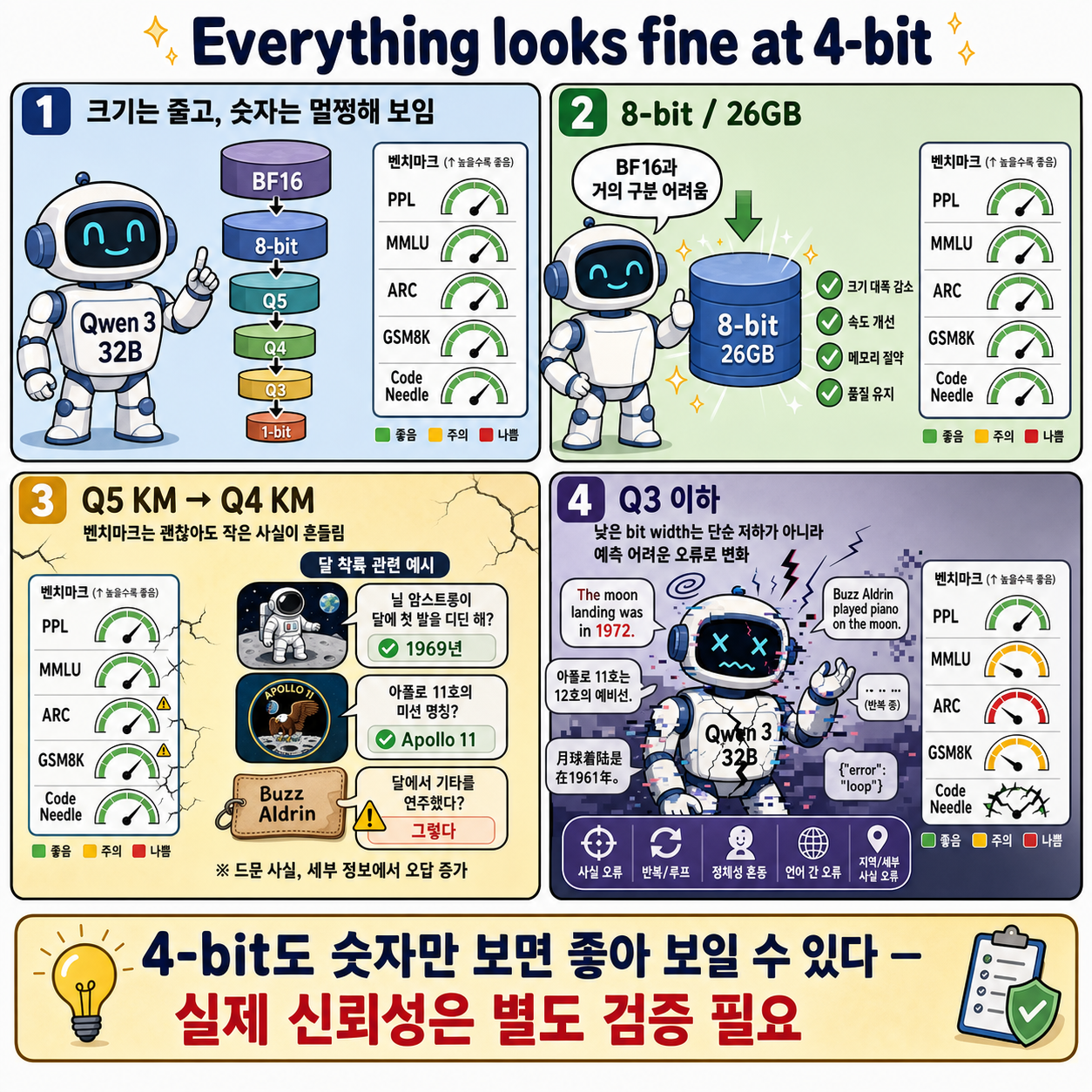 Everything looks fine at 4-bit 내용을 설명하는 본문 이미지