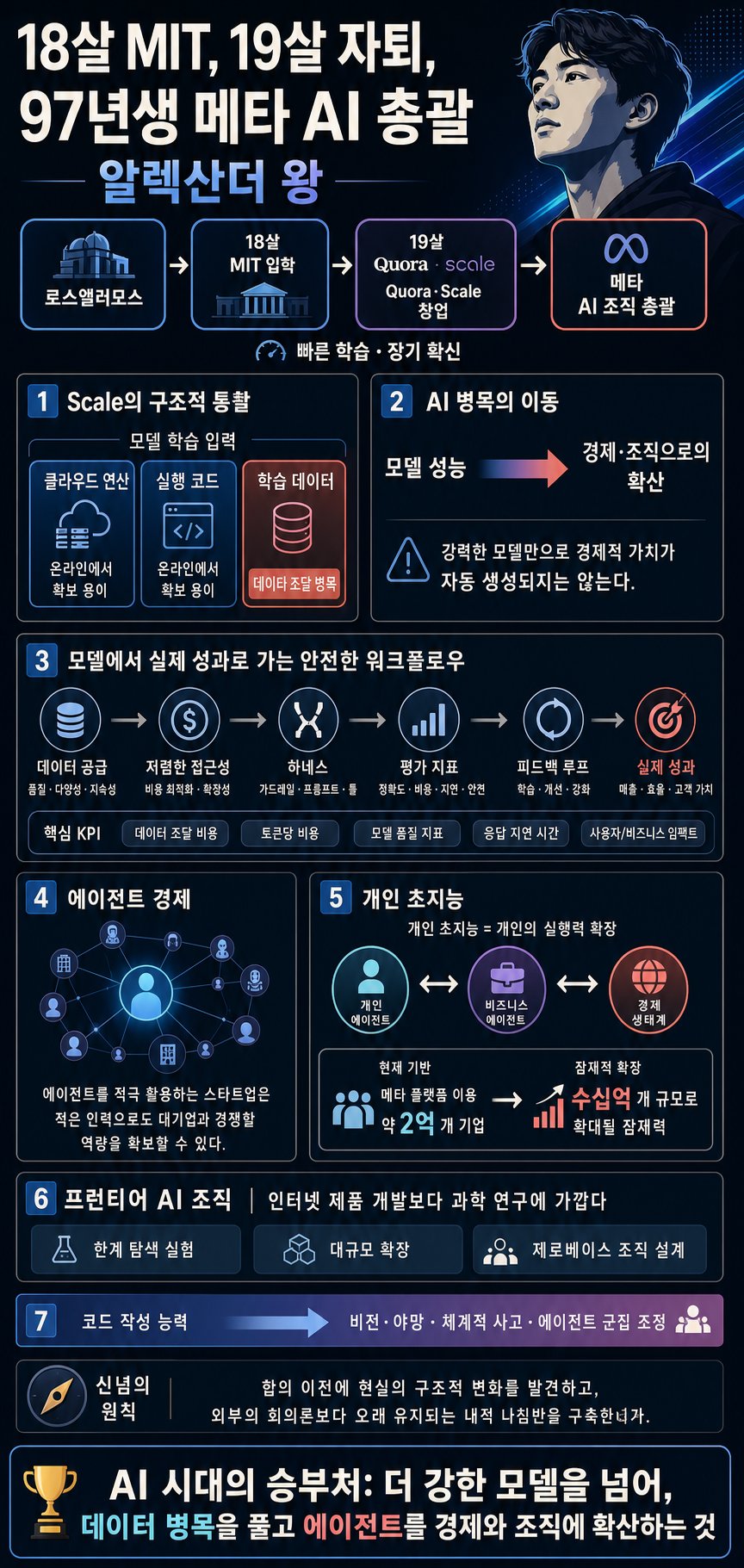 18살 MIT, 19살 자퇴, 97년생 메타 AI 총괄 (알렉산더 왕) 내용을 설명하는 본문 이미지