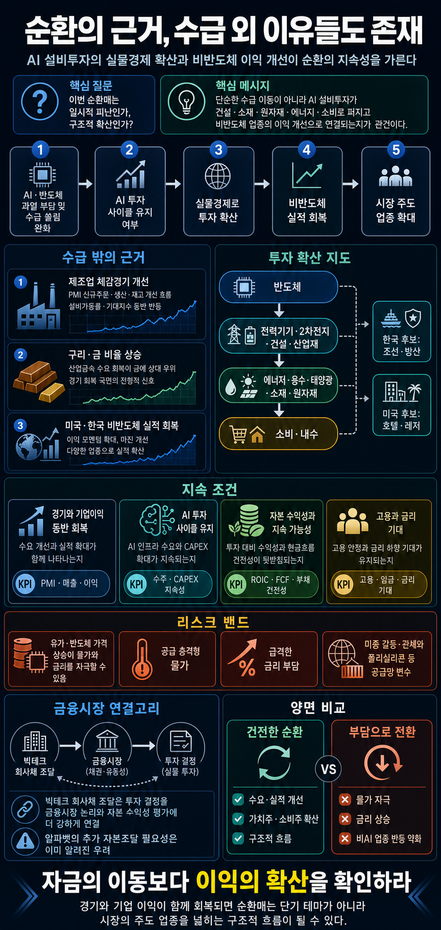 [투자 노하우] 리포트 "순환의 근거, 수급 외 이유들도 존재 내용을 설명하는 본문 이미지