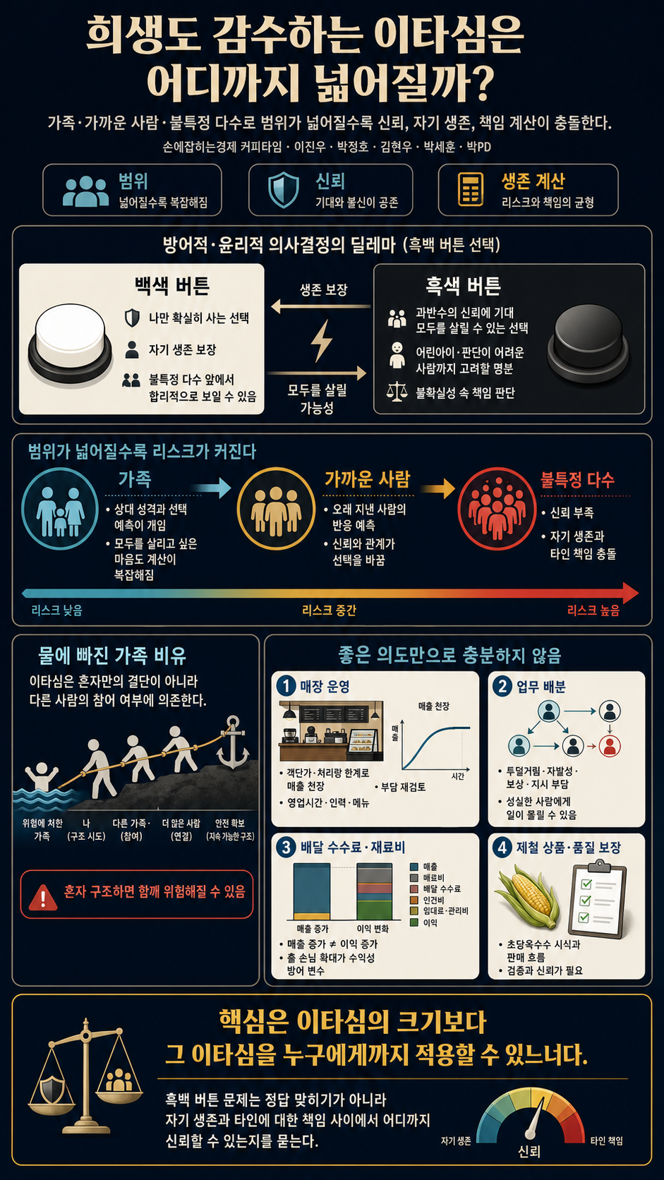 [커피타임] 희생도 감수하는 이타심은 범위가 어디까지일까요? - 이진우, 박정호, 김현우, 박세훈, 박PD 내용을 설명하는 본문 이미지