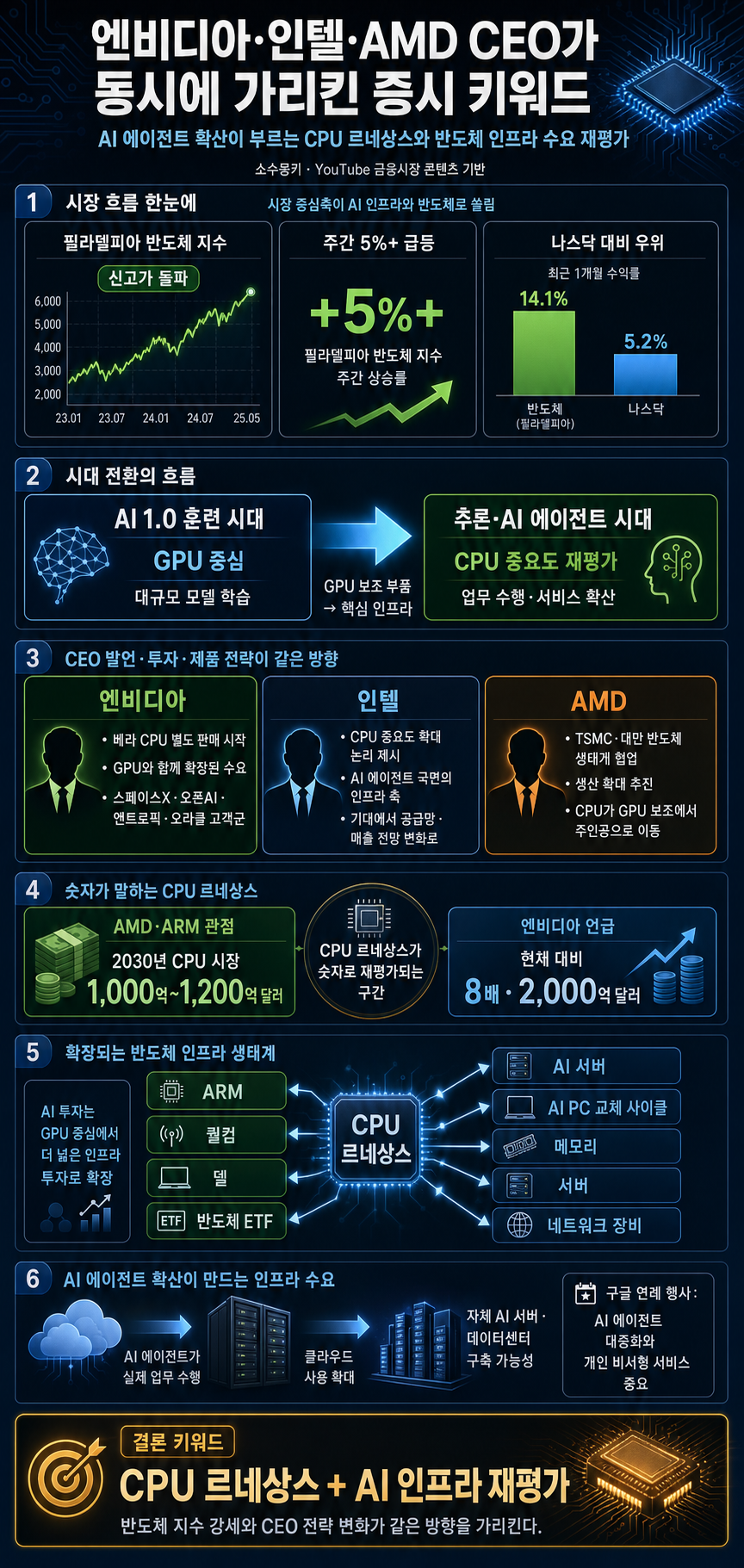 엔비디아 인텔 AMD CEO가 동시에 찍었다, 지금부터 주목해야 할 증시 키워드 내용을 설명하는 본문 이미지