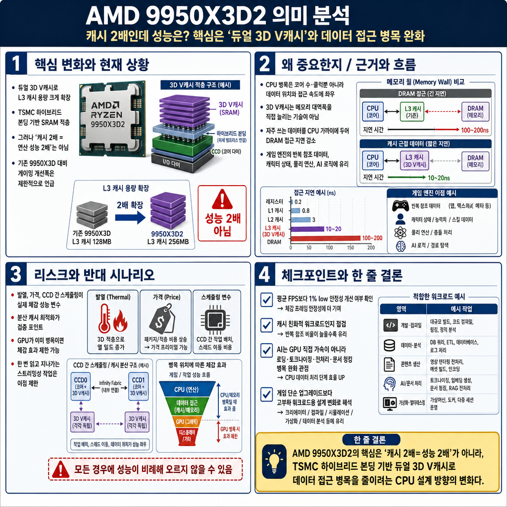 AMD CPU 차력쇼! tsmc 하이브리드 본딩 묻고 더블로... AMD 9950X3D2 CPU 의미 분석 내용을 설명하는 본문 이미지